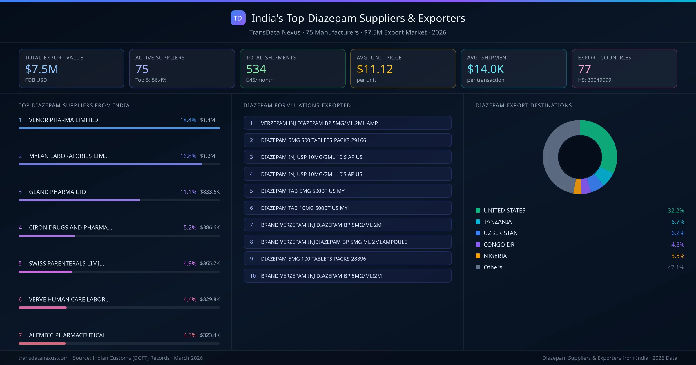 India's Top Diazepam Suppliers & Exporters — 75 manufacturers, $7.5M export market, top destinations and formulations