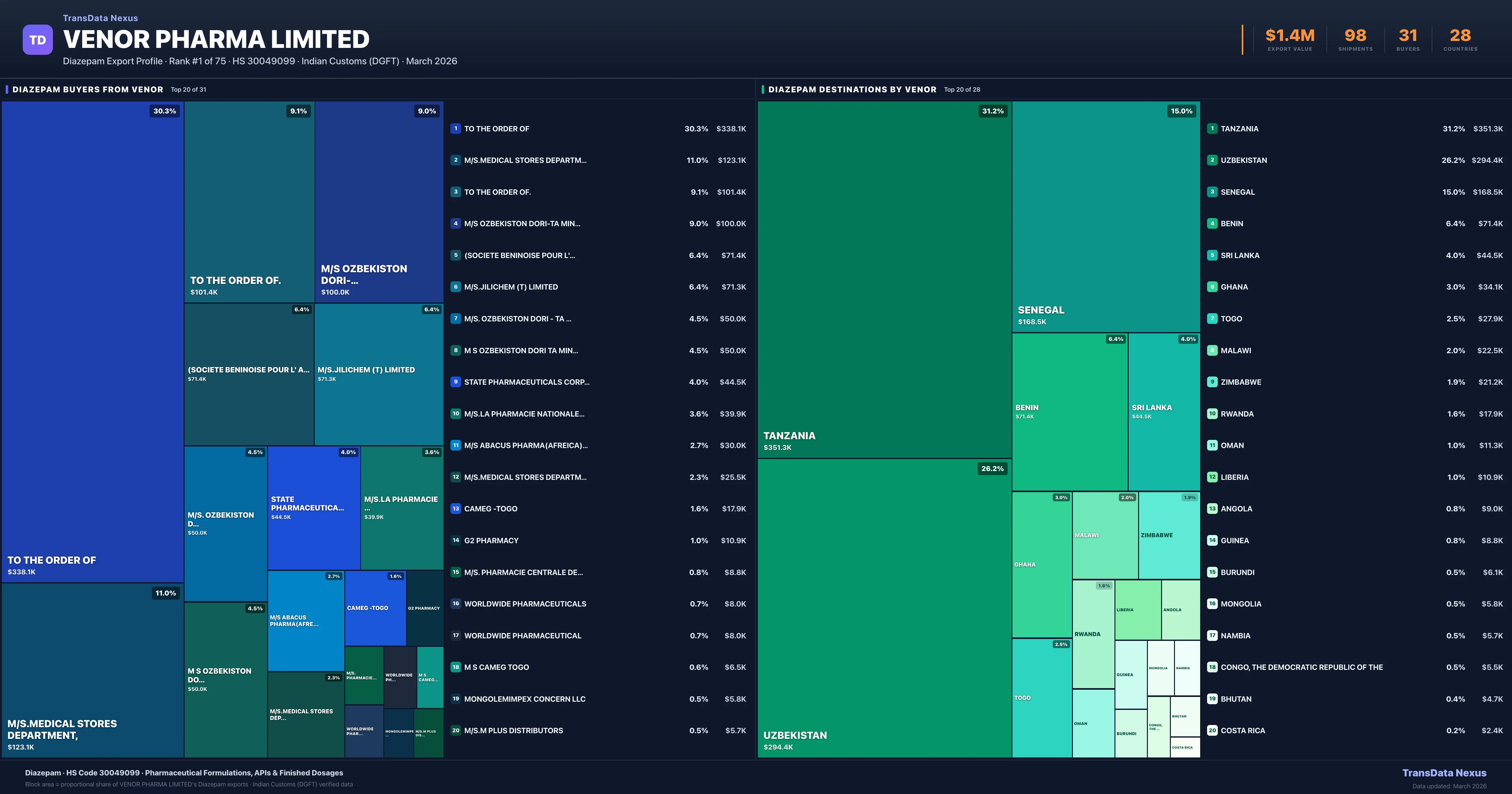 Venor Pharma Limited Diazepam export treemap — buyers and destination countries | TransData Nexus