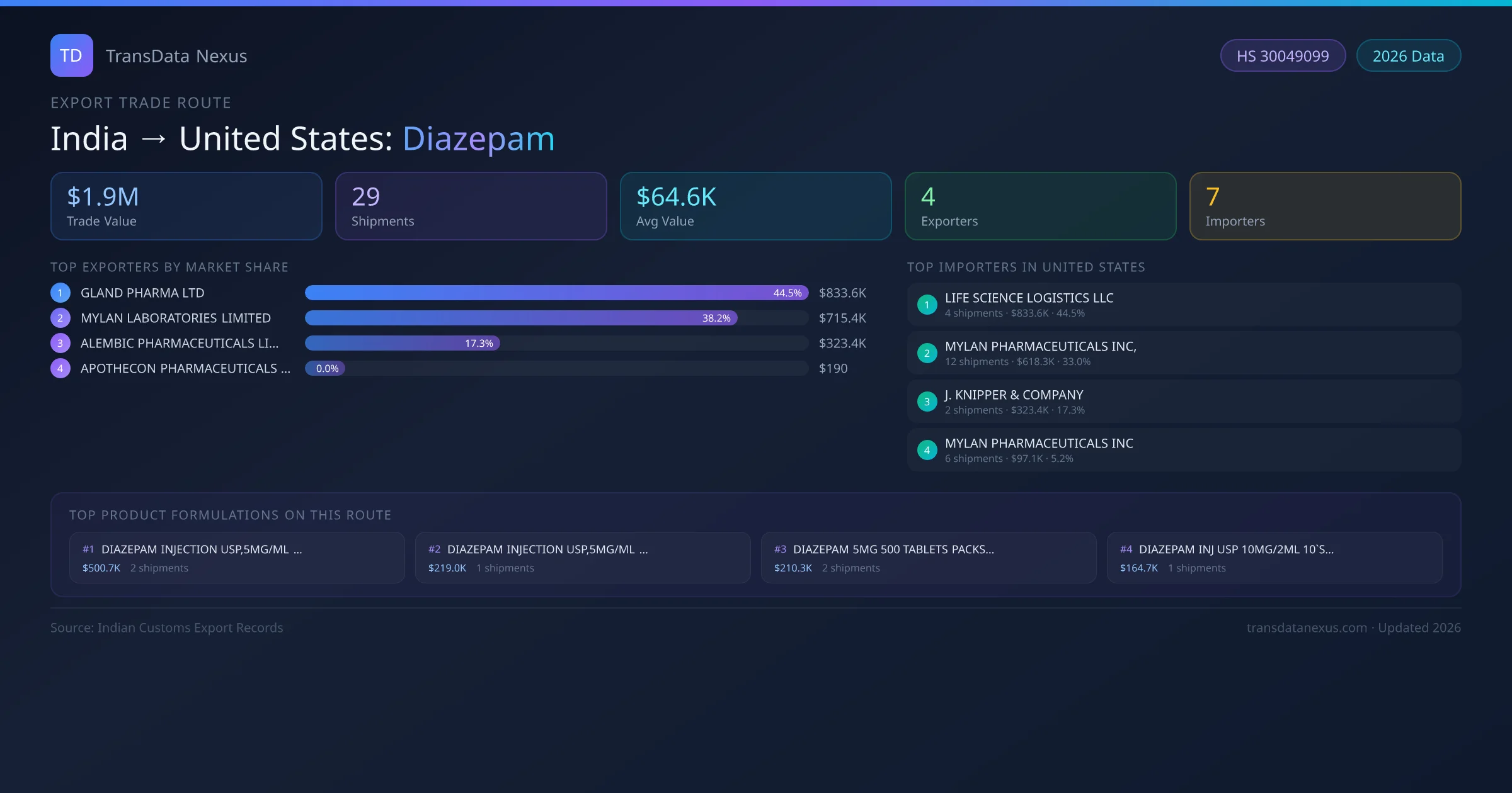 India to United States Diazepam export trade route infographic — $1.9M USD trade value, 29 shipments, 4 exporters, 7 importers. HS Code 30049099. Data as of 2026.
