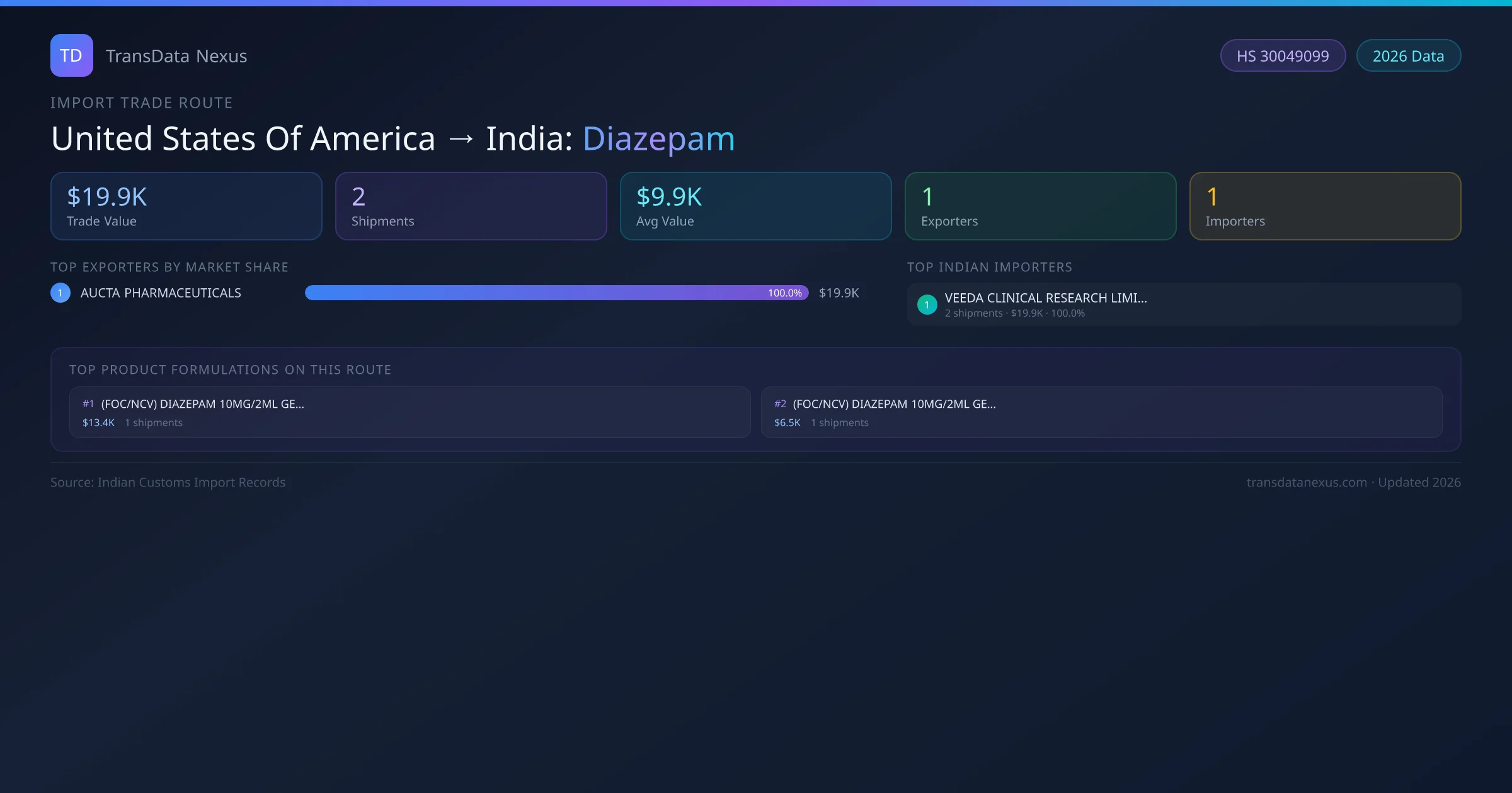United States Of America to India Diazepam import trade route infographic — $19.9K USD trade value, 2 shipments, 1 exporters, 1 importers. HS Code 30049099. Data as of 2026.