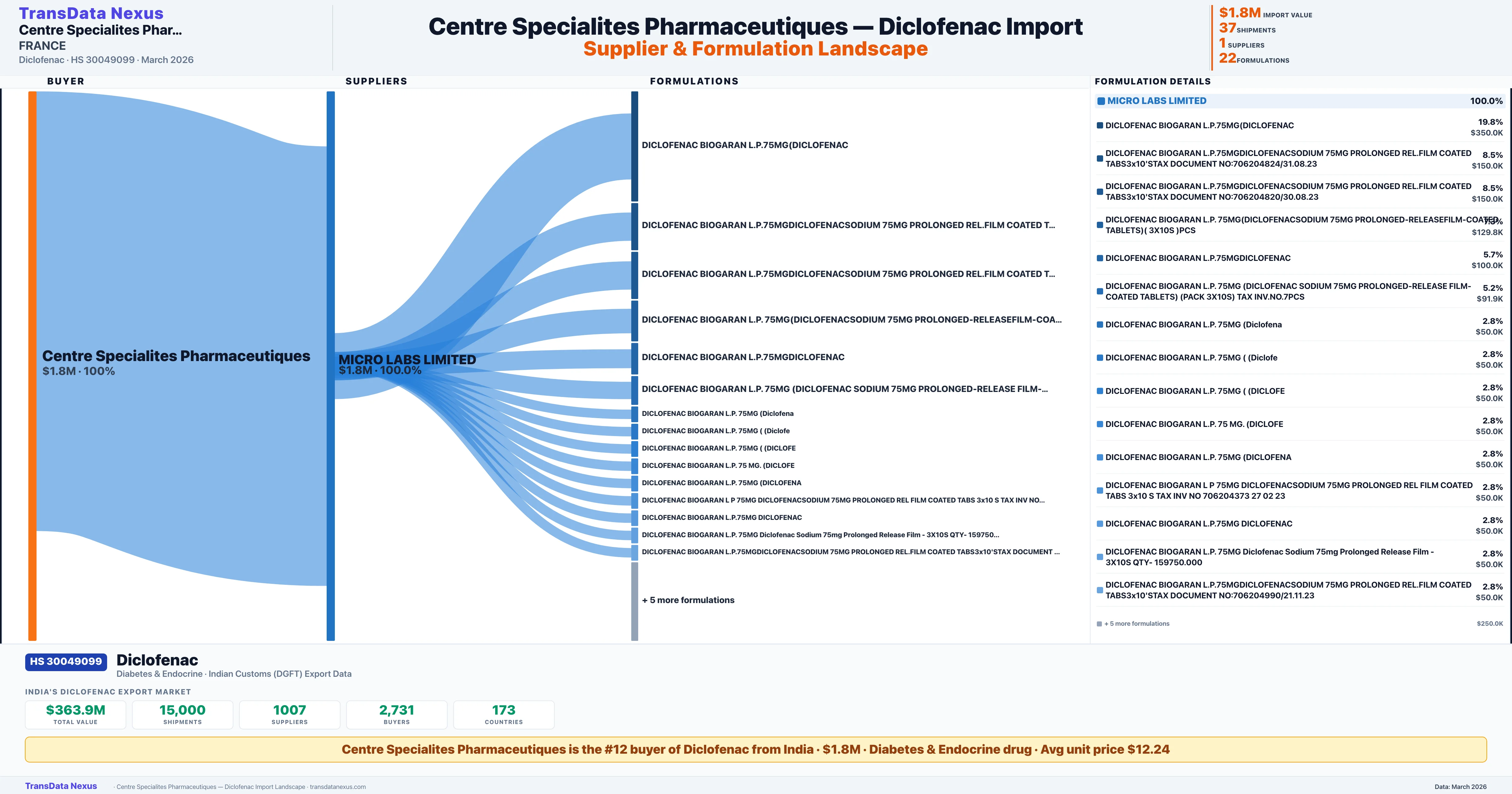 CENTRE SPECIALITES PHARMACEUTIQUES Diclofenac import profile — suppliers, formulations and trade sources | TransData Nexus
