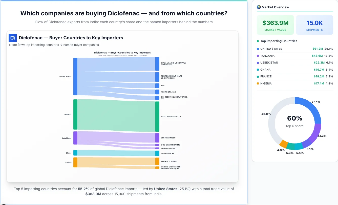 Diclofenac Buyers by Country — Geographic Import Flow 2026 | TransData Nexus Diclofenac buyers by country 2026 — top importing countries: United States (25.1%), Tanzania (13.3%), Uzbekistan (6.1%). Total market: $363.9M across 15,000 shipments from India. Source: Indian Customs (DGFT) data compiled by TransData Nexus.