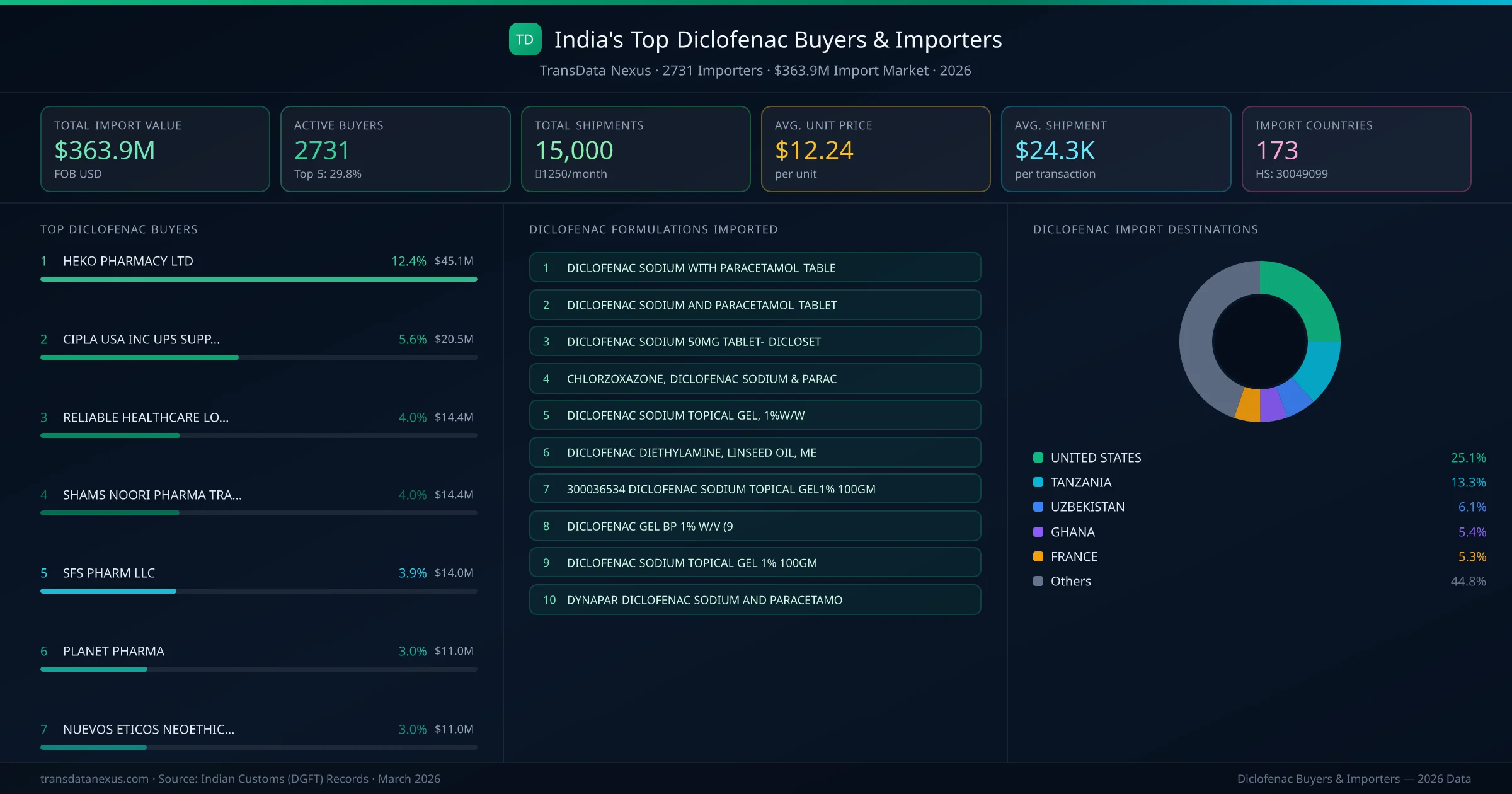 Top Diclofenac Buyers & Importers — 2731 buyers, $363.9M import market, top destinations and formulations