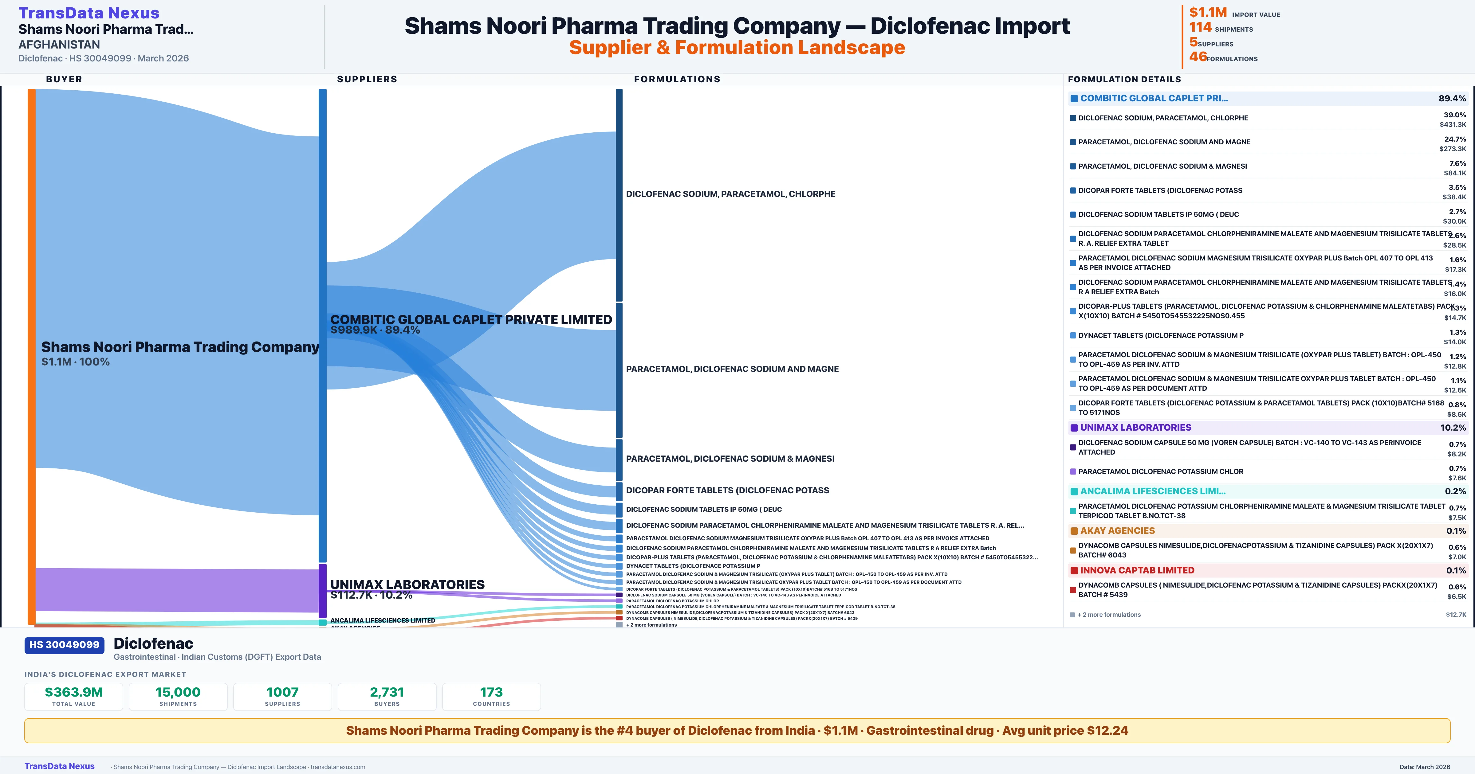 SHAMS NOORI PHARMA TRADING COMPANY Diclofenac import profile β suppliers, formulations and trade sources | TransData Nexus