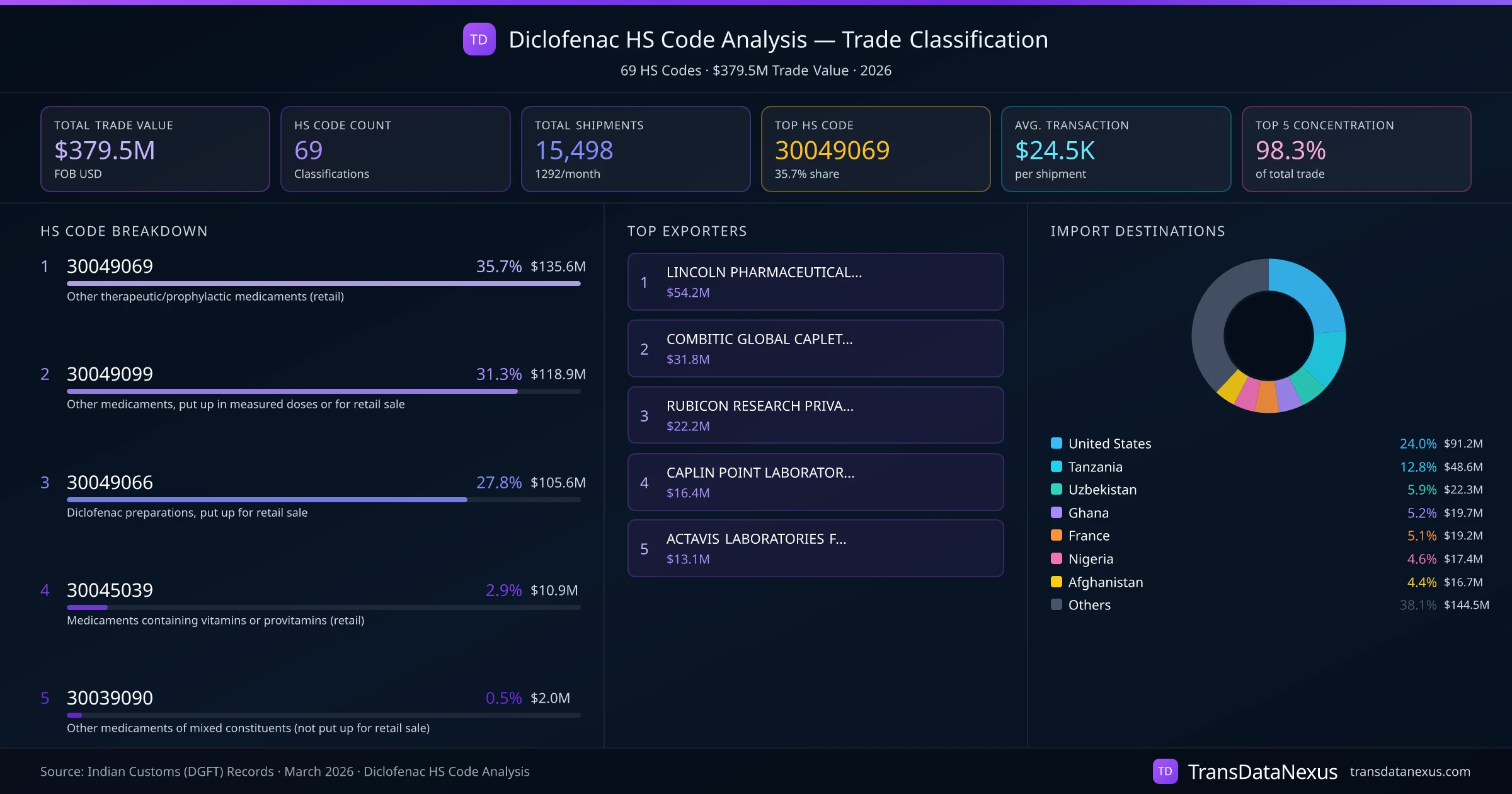 Diclofenac HS Code Analysis (2026) โ Trade Classification Dashboard | TransData Nexus Diclofenac HS Code Analysis โ 69 classifications, $379.5M trade value, top HS codes breakdown and distribution