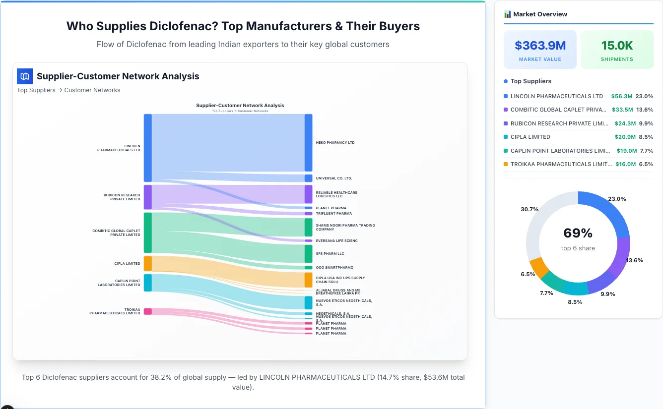 Diclofenac supplier-buyer network Sankey diagram 2026 — flow from top Indian manufacturers to global buyers
