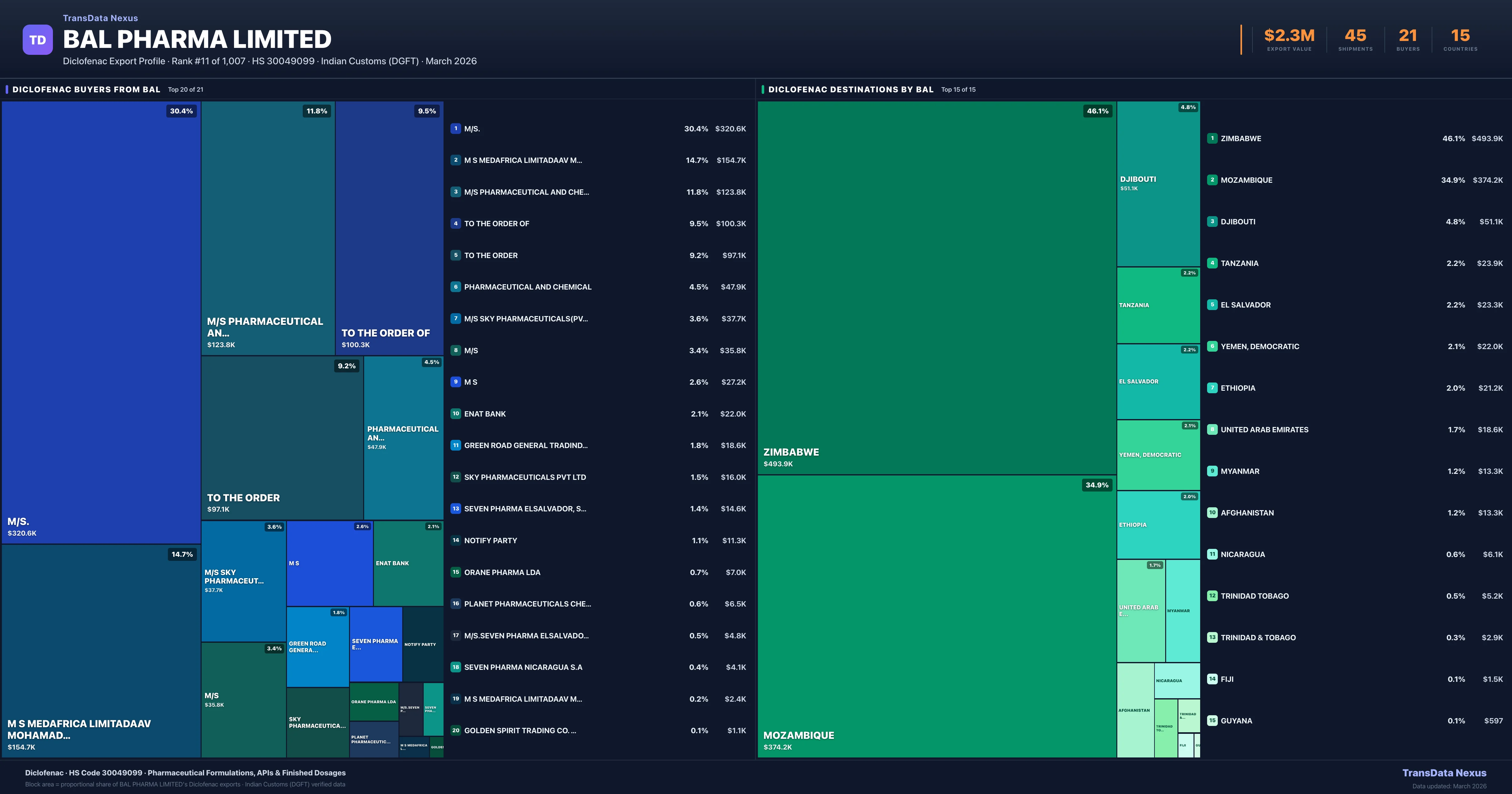 BAL Pharma Limited Diclofenac export treemap β buyers and destination countries | TransData Nexus
