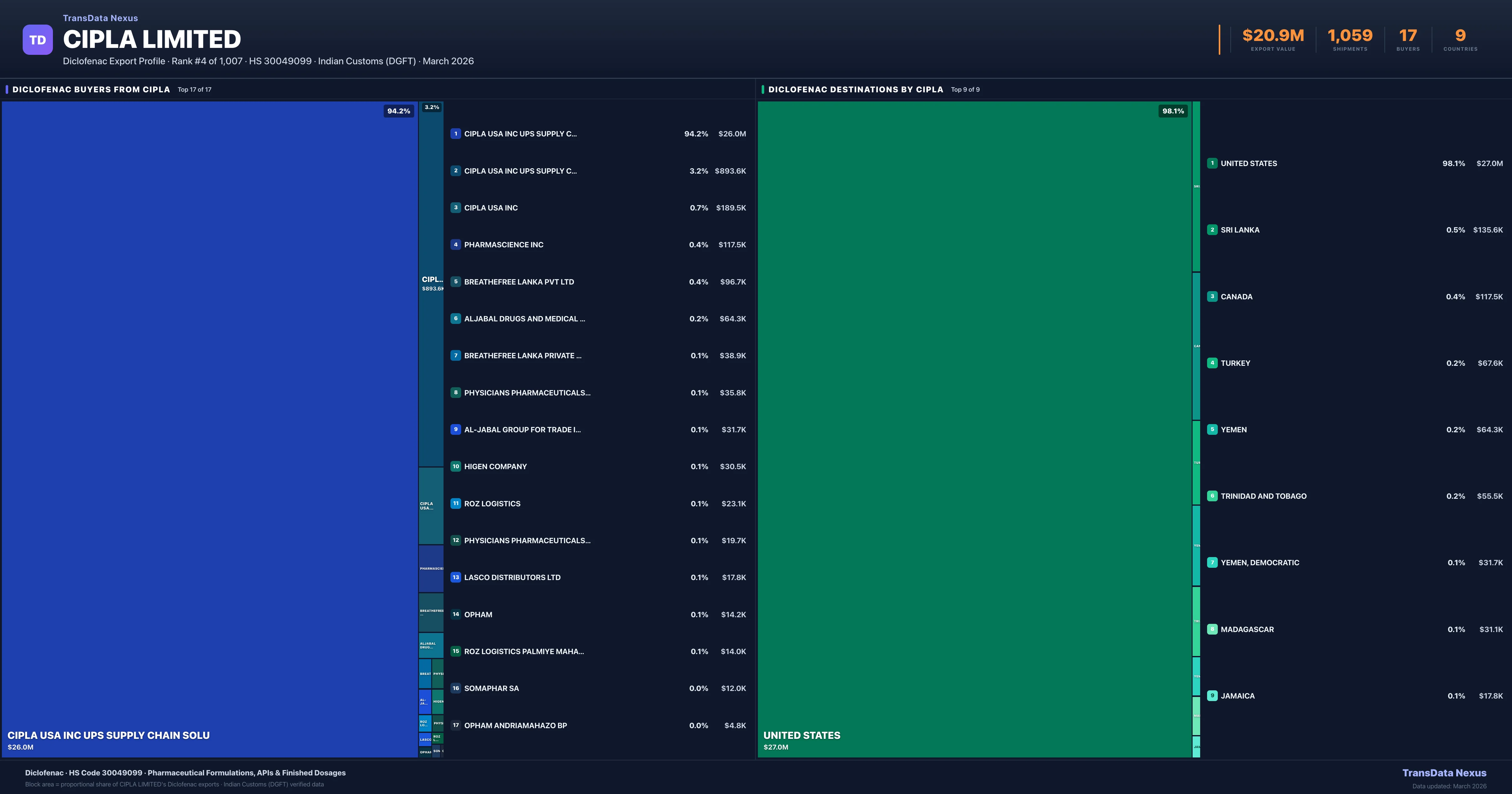 Cipla Limited Diclofenac export treemap — buyers and destination countries | TransData Nexus