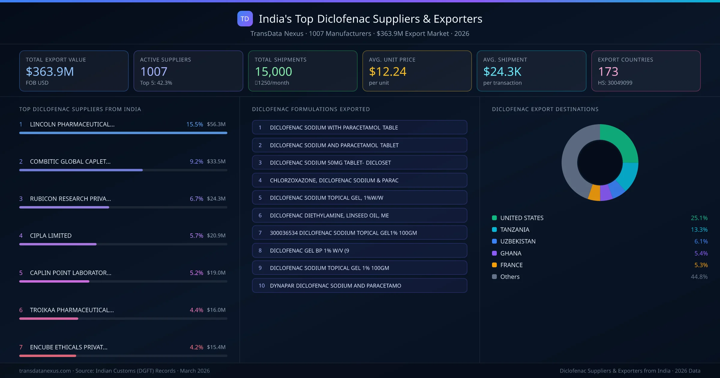 India's Top Diclofenac Suppliers & Exporters — 1007 manufacturers, $363.9M export market, top destinations and formulations