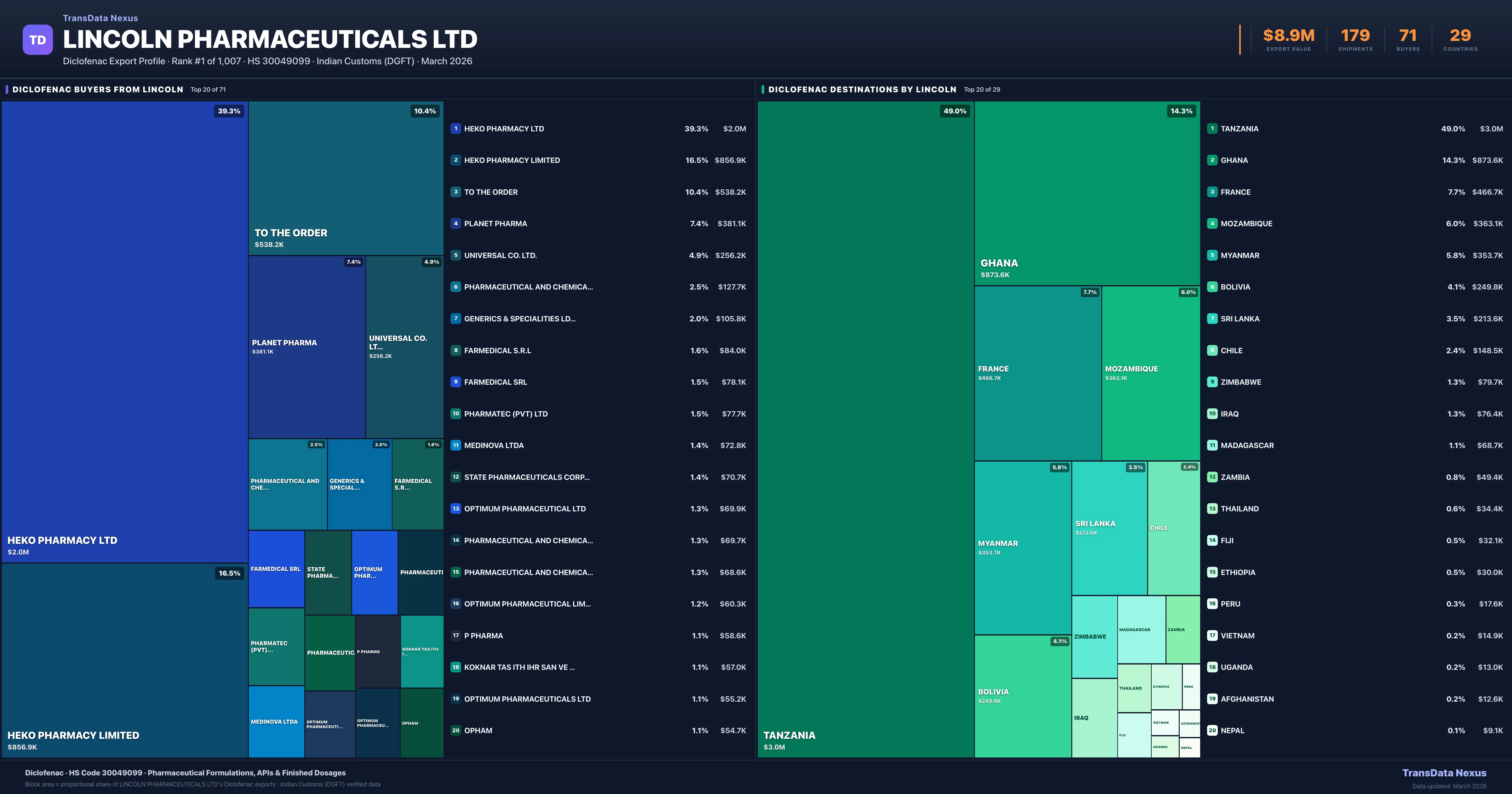 Lincoln Pharmaceuticals Ltd Diclofenac export treemap — buyers and destination countries | TransData Nexus