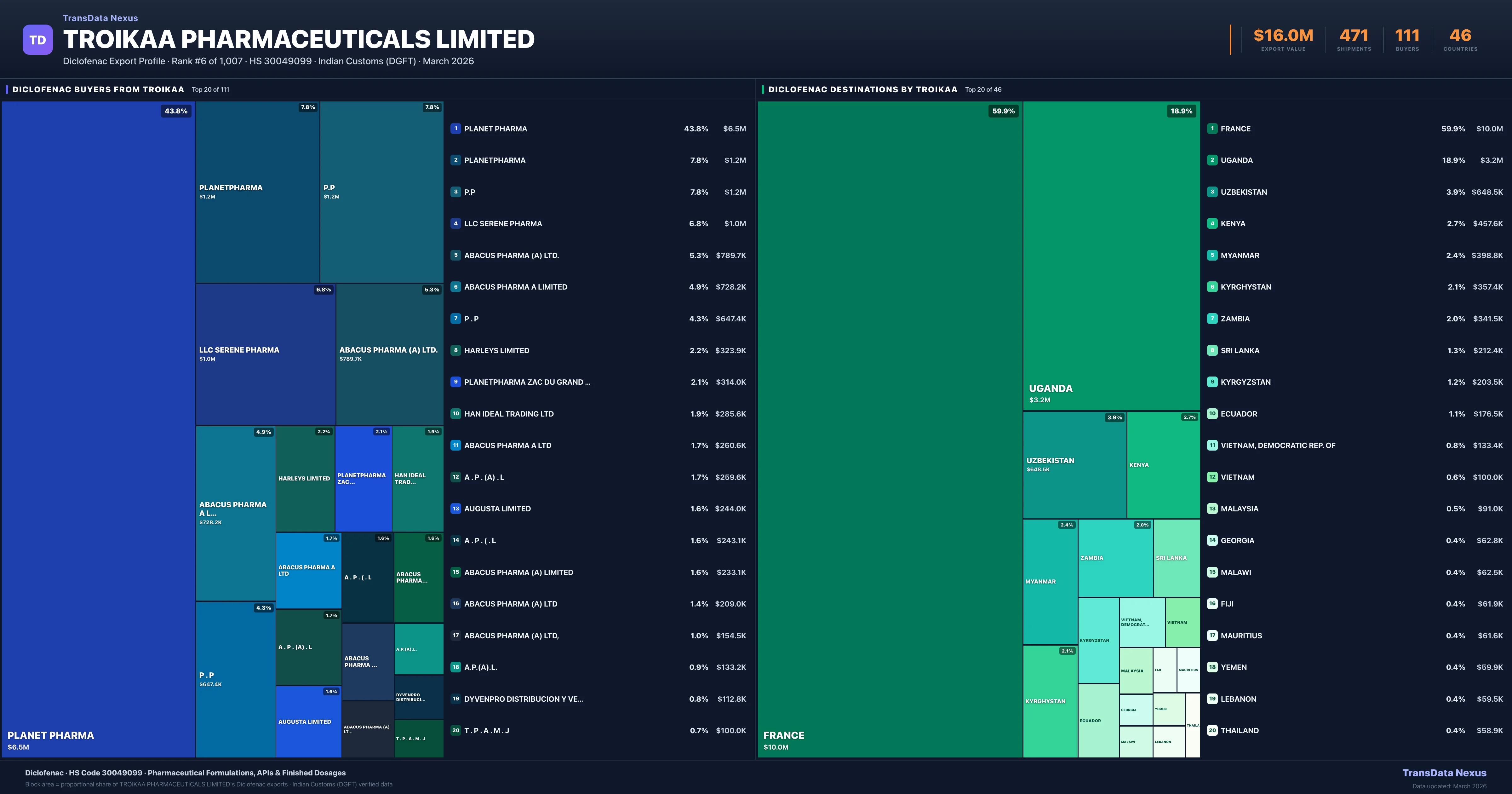 Troikaa Pharmaceuticals Limited Diclofenac export treemap — buyers and destination countries | TransData Nexus