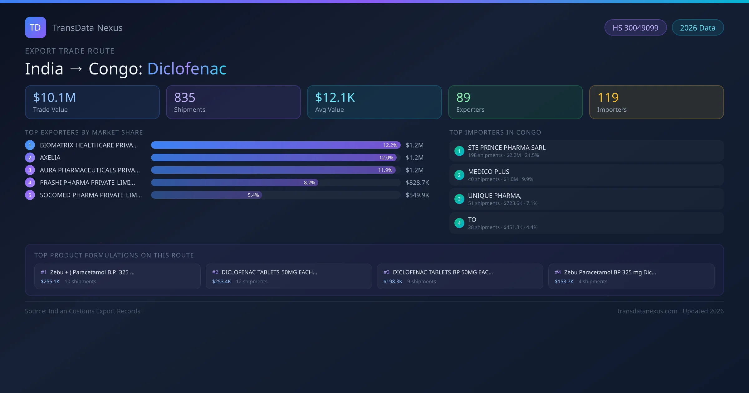 India to Congo Diclofenac export trade route infographic — $10.1M USD trade value, 835 shipments, 89 exporters, 119 importers. HS Code 30049099. Data as of 2026.
