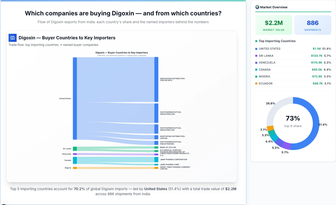 Digoxin Buyers by Country — Geographic Import Flow 2026 | TransData Nexus Digoxin buyers by country 2026 — top importing countries: United States (51.4%), Sri Lanka (5.7%), Venezuela (5.3%). Total market: $2.2M across 886 shipments from India. Source: Indian Customs (DGFT) data compiled by TransData Nexus.