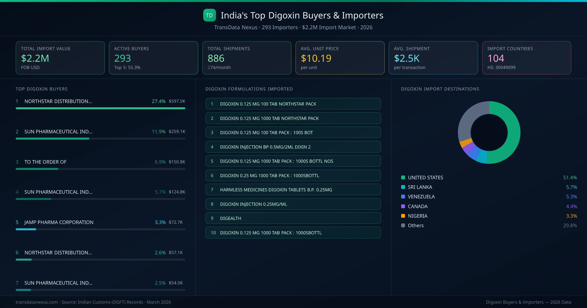 Top Digoxin Buyers & Importers — 293 buyers, $2.2M import market, top destinations and formulations