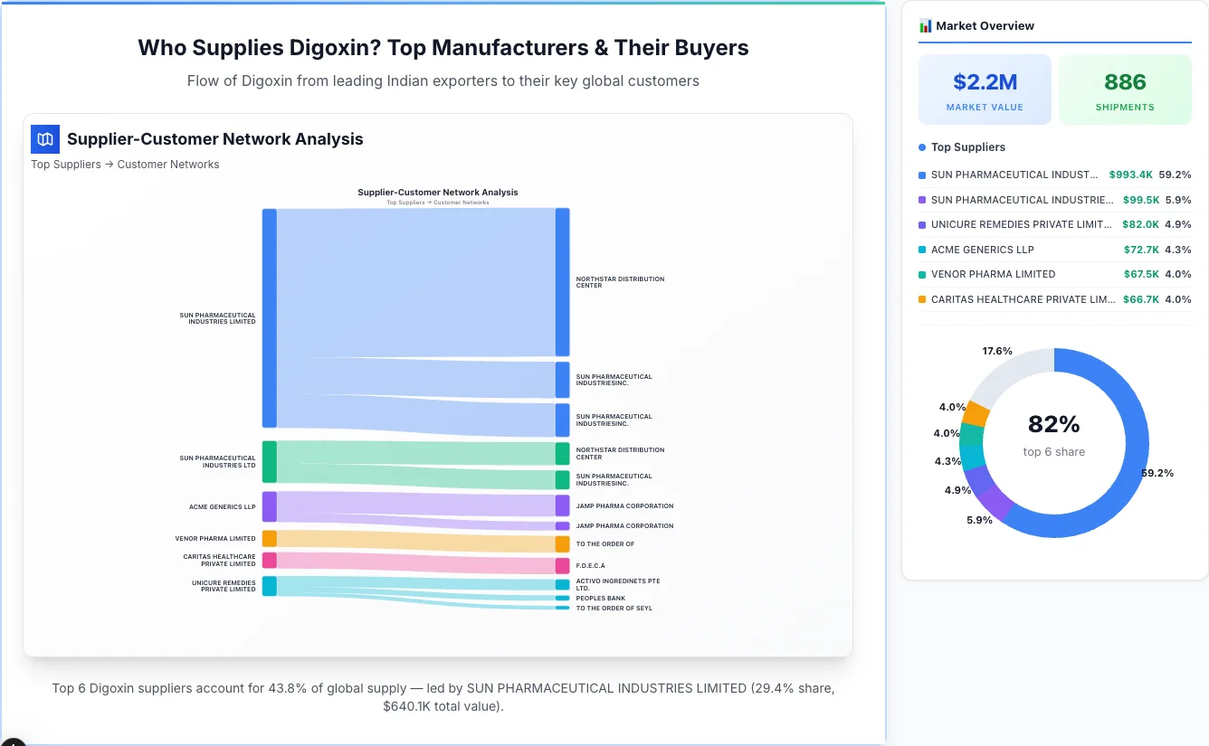 Digoxin Supplier-Buyer Network (2026) | TransData Nexus Digoxin supplier-buyer network Sankey diagram 2026 — flow from top Indian manufacturers to global buyers