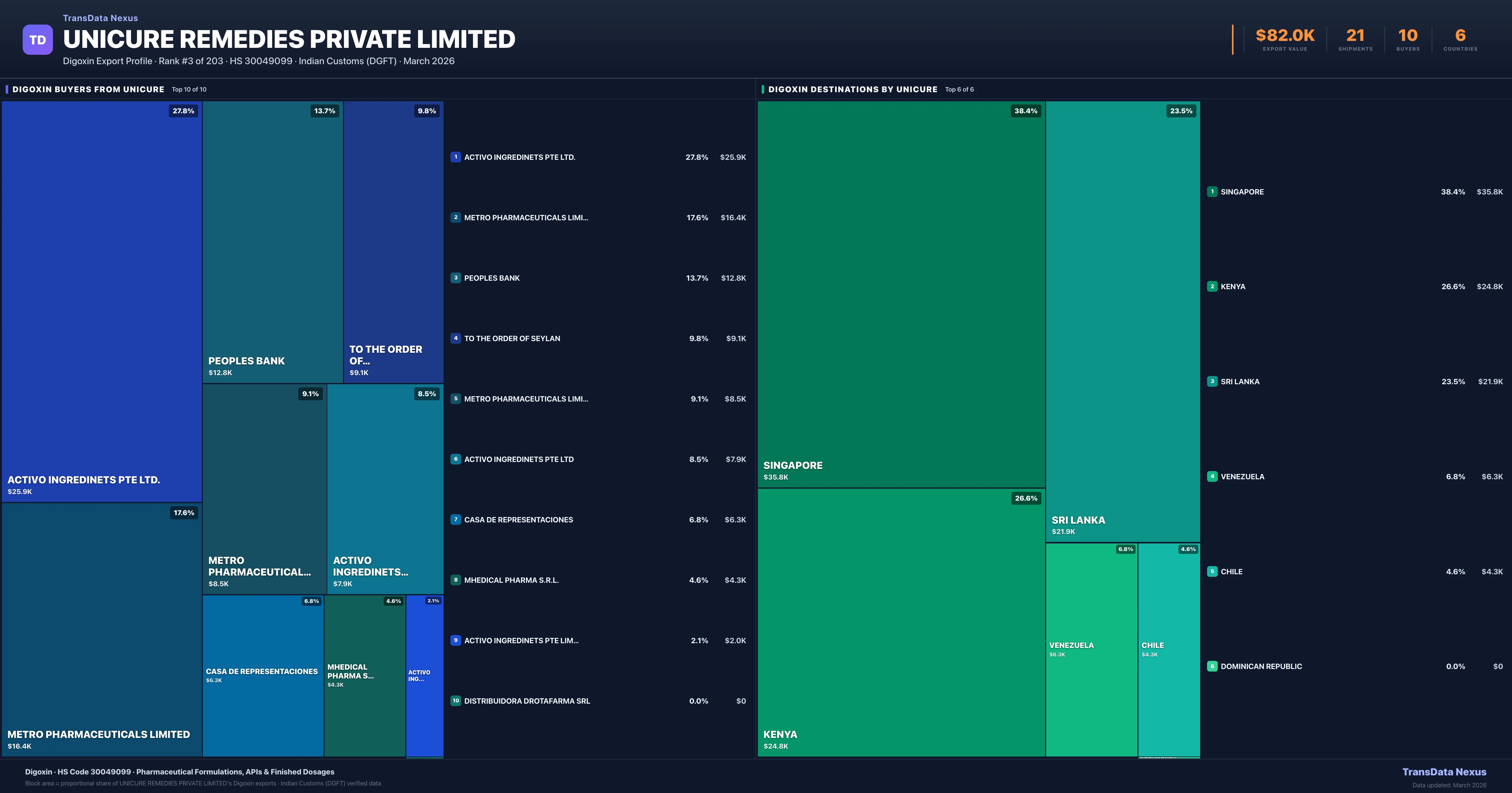 Unicure Remedies Private Limited Digoxin export treemap — buyers and destination countries | TransData Nexus