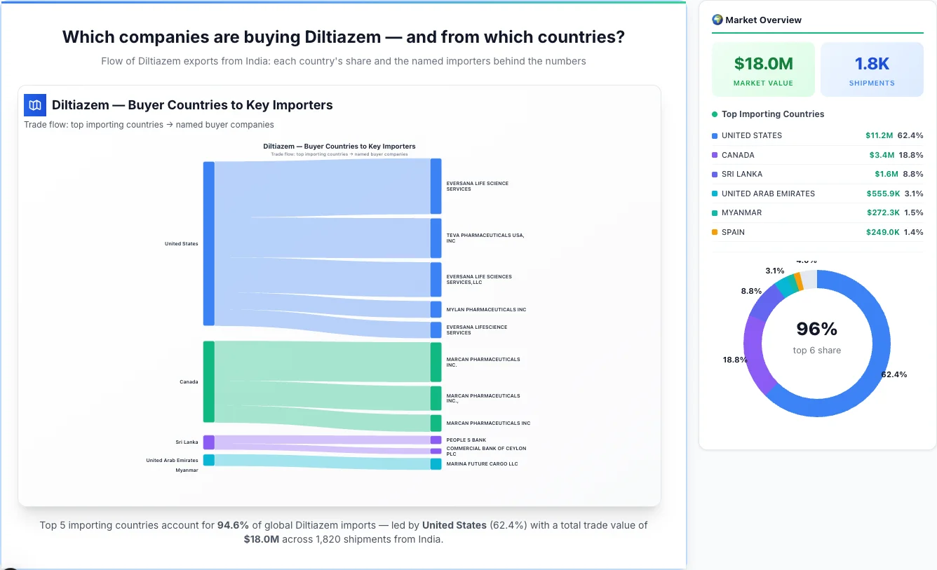 Diltiazem Buyers by Country — Geographic Import Flow 2026 | TransData Nexus Diltiazem buyers by country 2026 — top importing countries: United States (62.4%), Canada (18.8%), Sri Lanka (8.8%). Total market: $18.0M across 1,820 shipments from India. Source: Indian Customs (DGFT) data compiled by TransData Nexus.