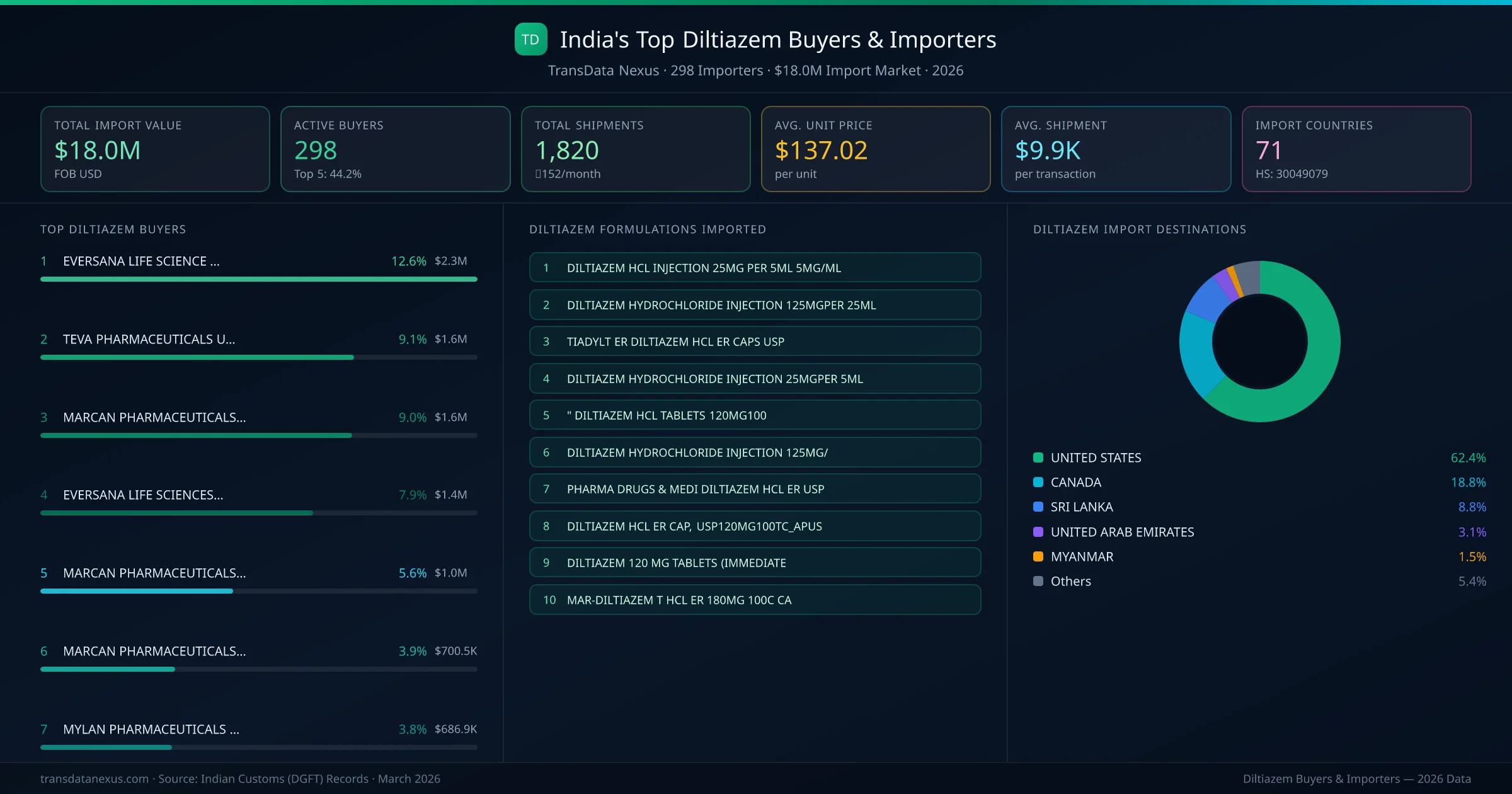 Top Diltiazem Buyers & Importers — 298 buyers, $18.0M import market, top destinations and formulations