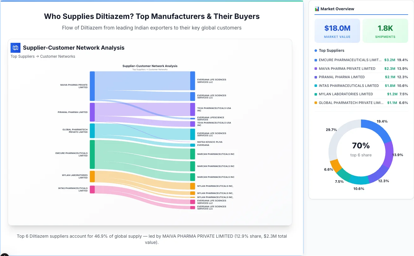 Diltiazem supplier-buyer network Sankey diagram 2026 — flow from top Indian manufacturers to global buyers