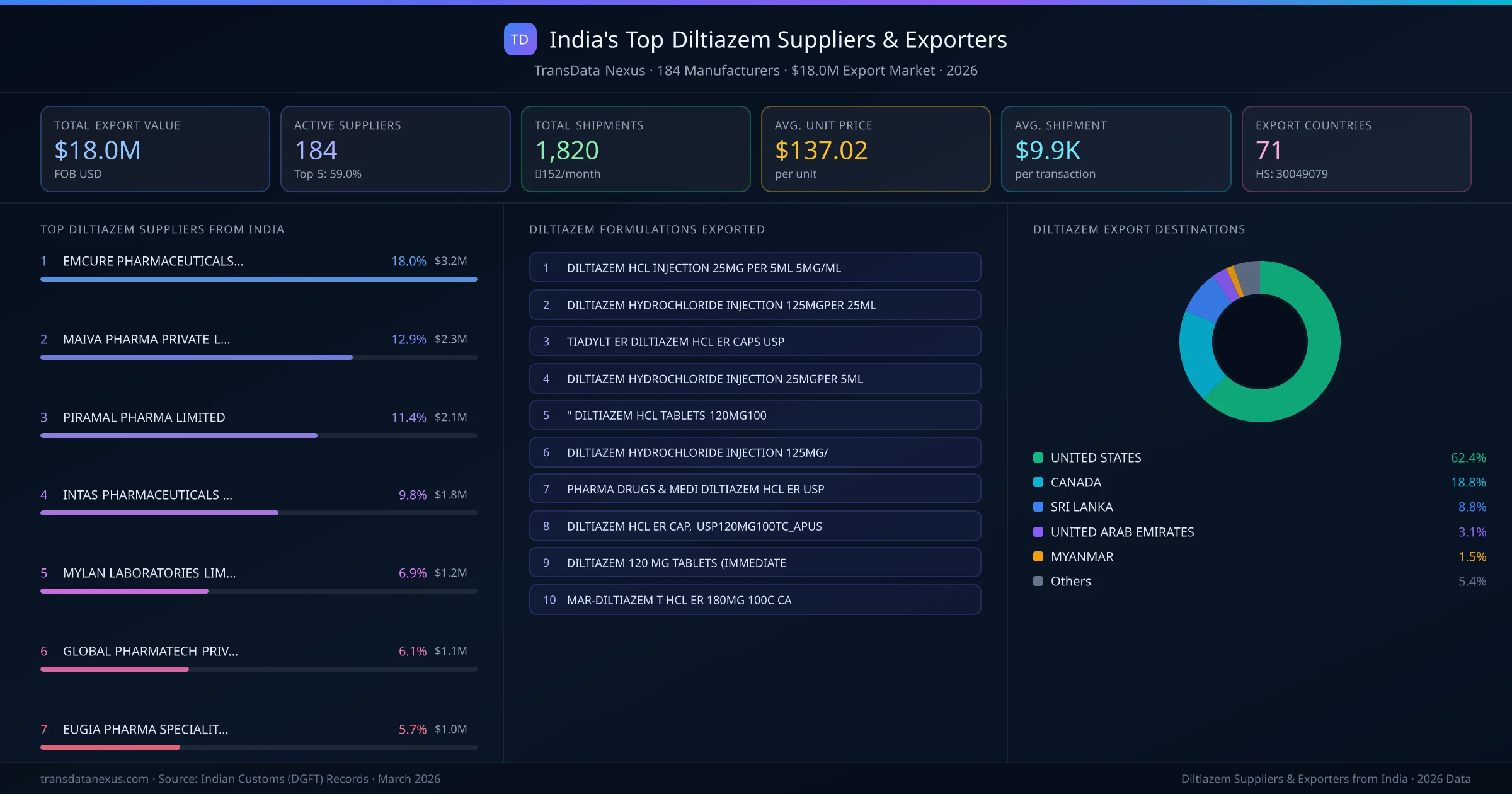 India's Top Diltiazem Suppliers & Exporters β 184 manufacturers, $18.0M export market, top destinations and formulations