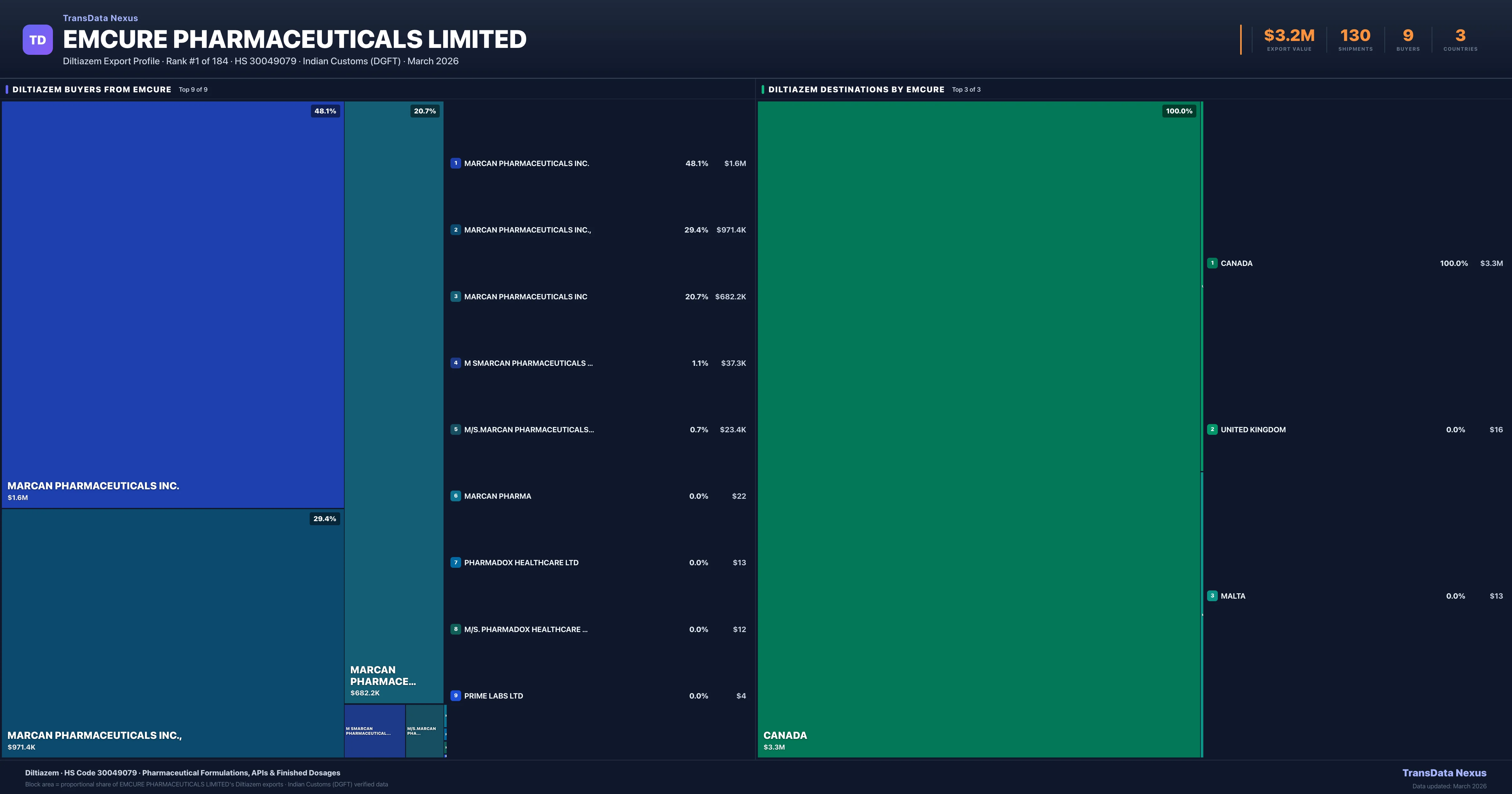 Emcure Pharmaceuticals Limited Diltiazem export treemap — buyers and destination countries | TransData Nexus