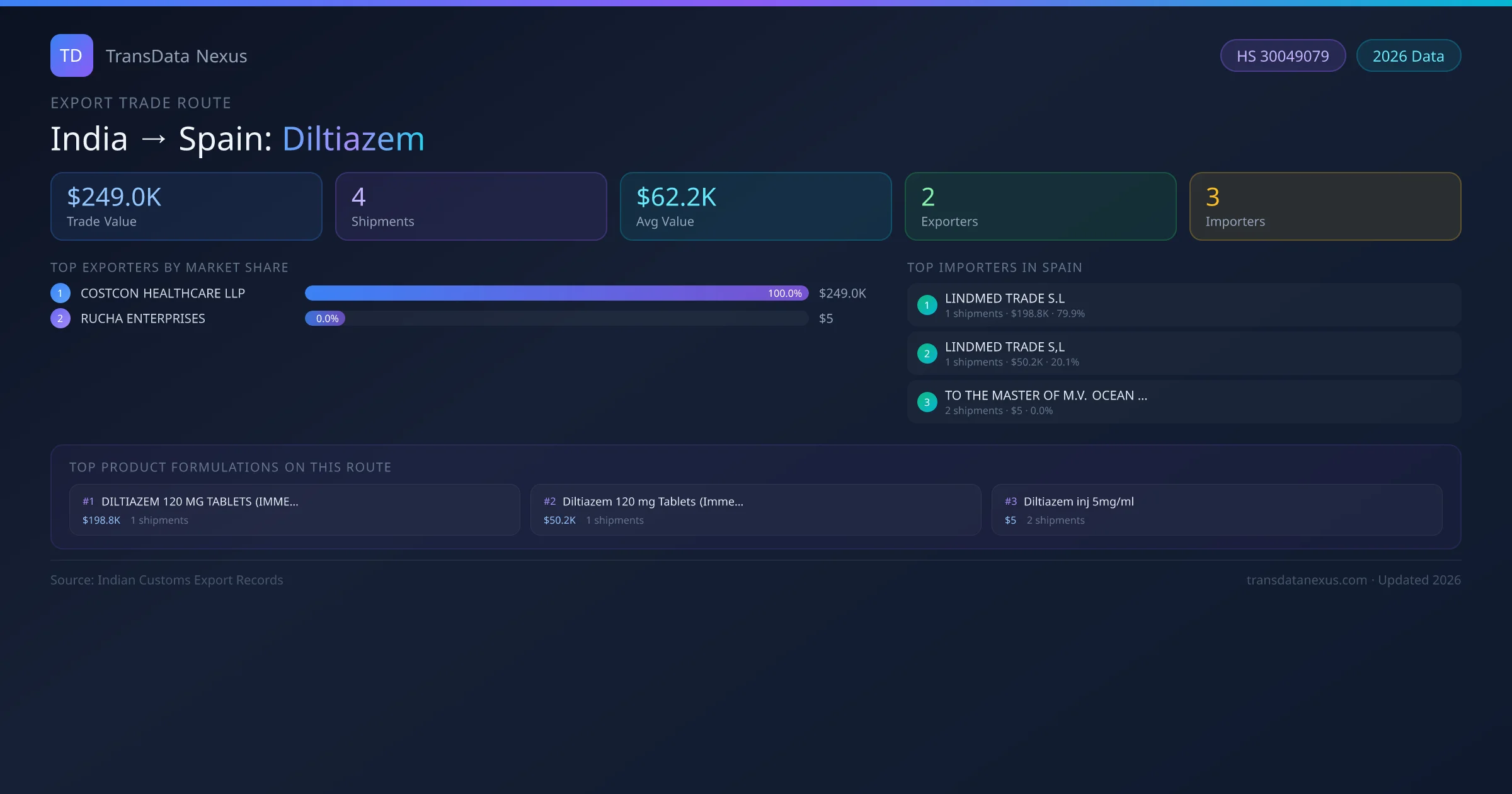 India to Spain Diltiazem export trade route infographic — $249.0K USD trade value, 4 shipments, 2 exporters, 3 importers. HS Code 30049079. Data as of 2026.