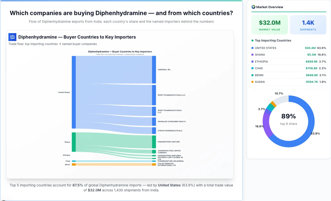 Diphenhydramine Buyers by Country β Geographic Import Flow 2026 | TransData Nexus Diphenhydramine buyers by country 2026 β top importing countries: United States (63.9%), Ghana (16.6%), Ethiopia (2.7%). Total market: $32.0M across 1,430 shipments from India. Source: Indian Customs (DGFT) data compiled by TransData Nexus.