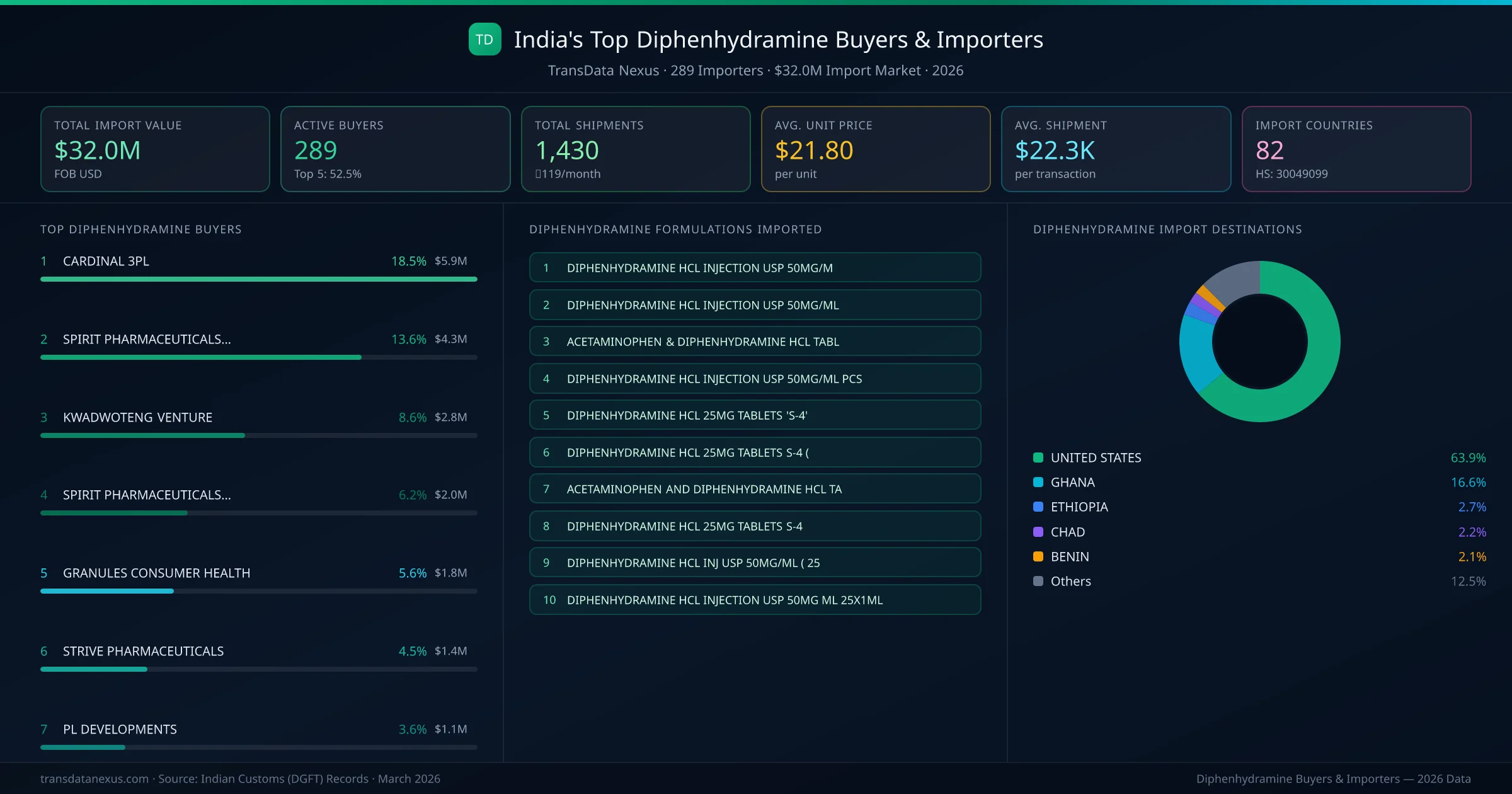 Top Diphenhydramine Buyers & Importers β 289 buyers, $32.0M import market, top destinations and formulations
