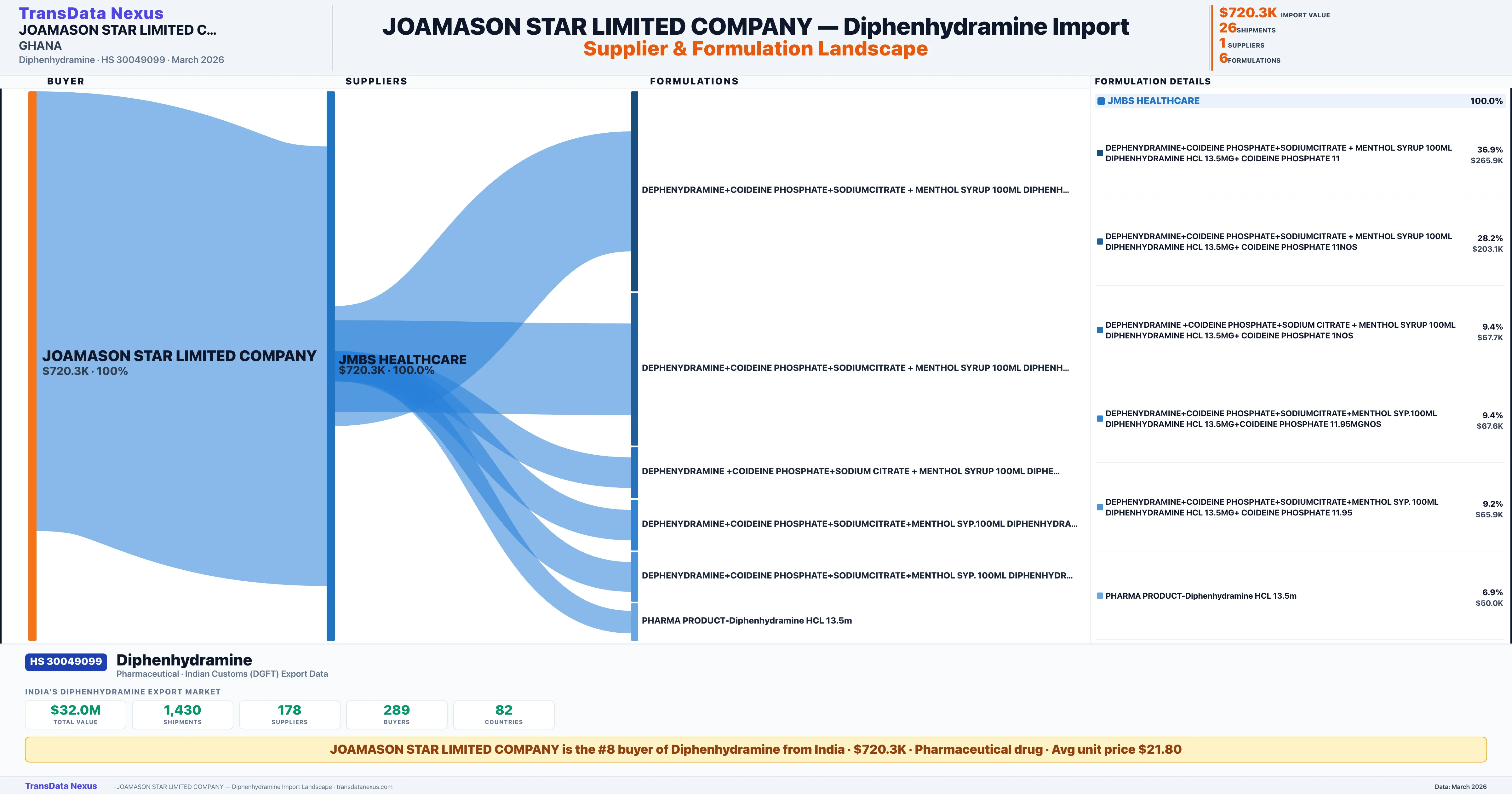 JOAMASON STAR LIMITED COMPANY Diphenhydramine import profile — suppliers, formulations and trade sources | TransData Nexus