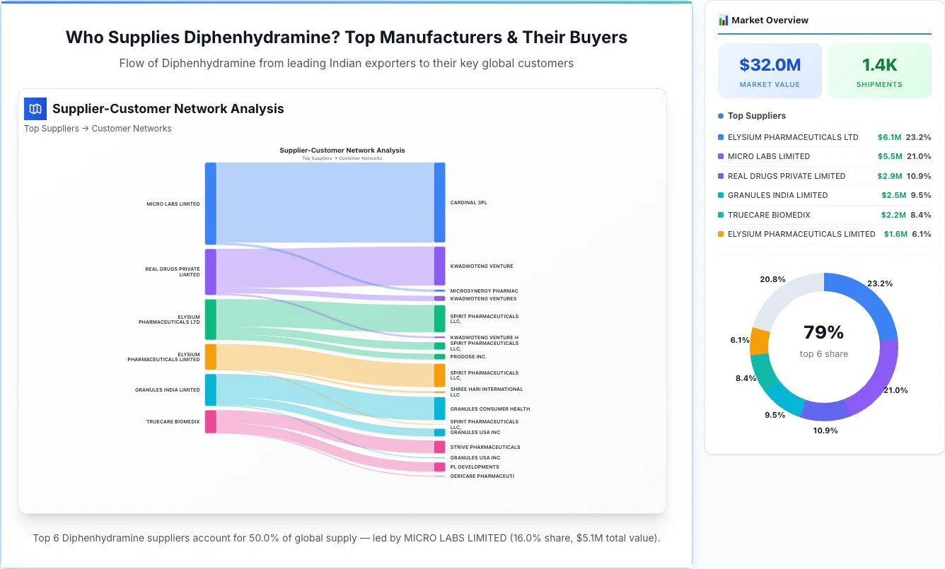 Diphenhydramine supplier-buyer network Sankey diagram 2026 — flow from top Indian manufacturers to global buyers