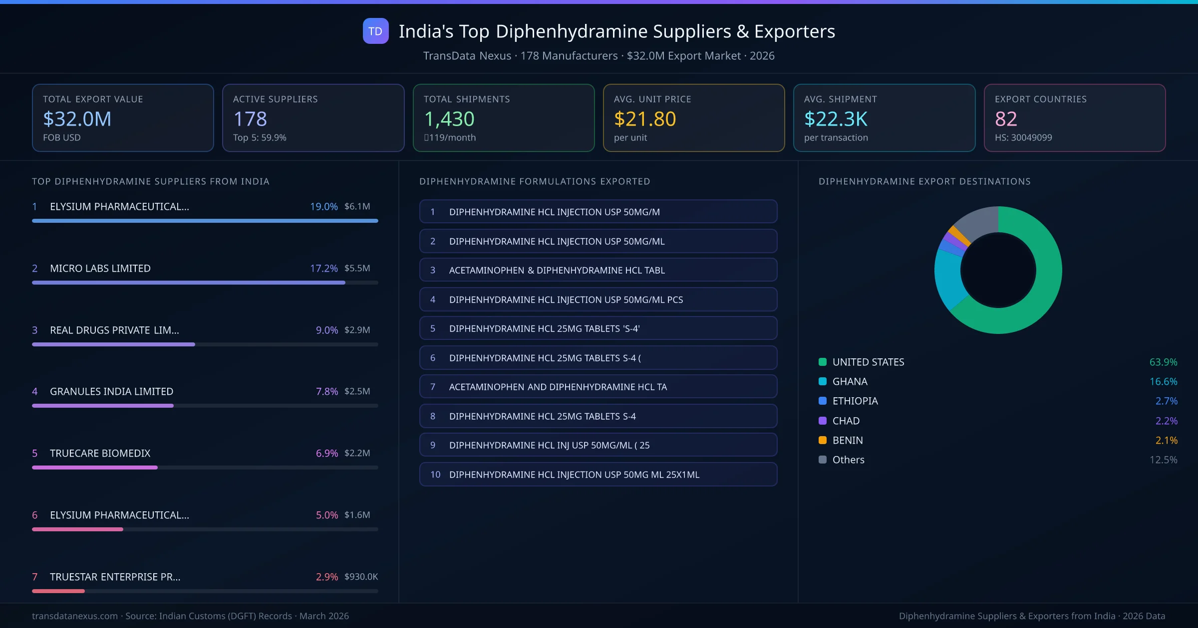 India's Top Diphenhydramine Suppliers & Exporters — 178 manufacturers, $32.0M export market, top destinations and formulations