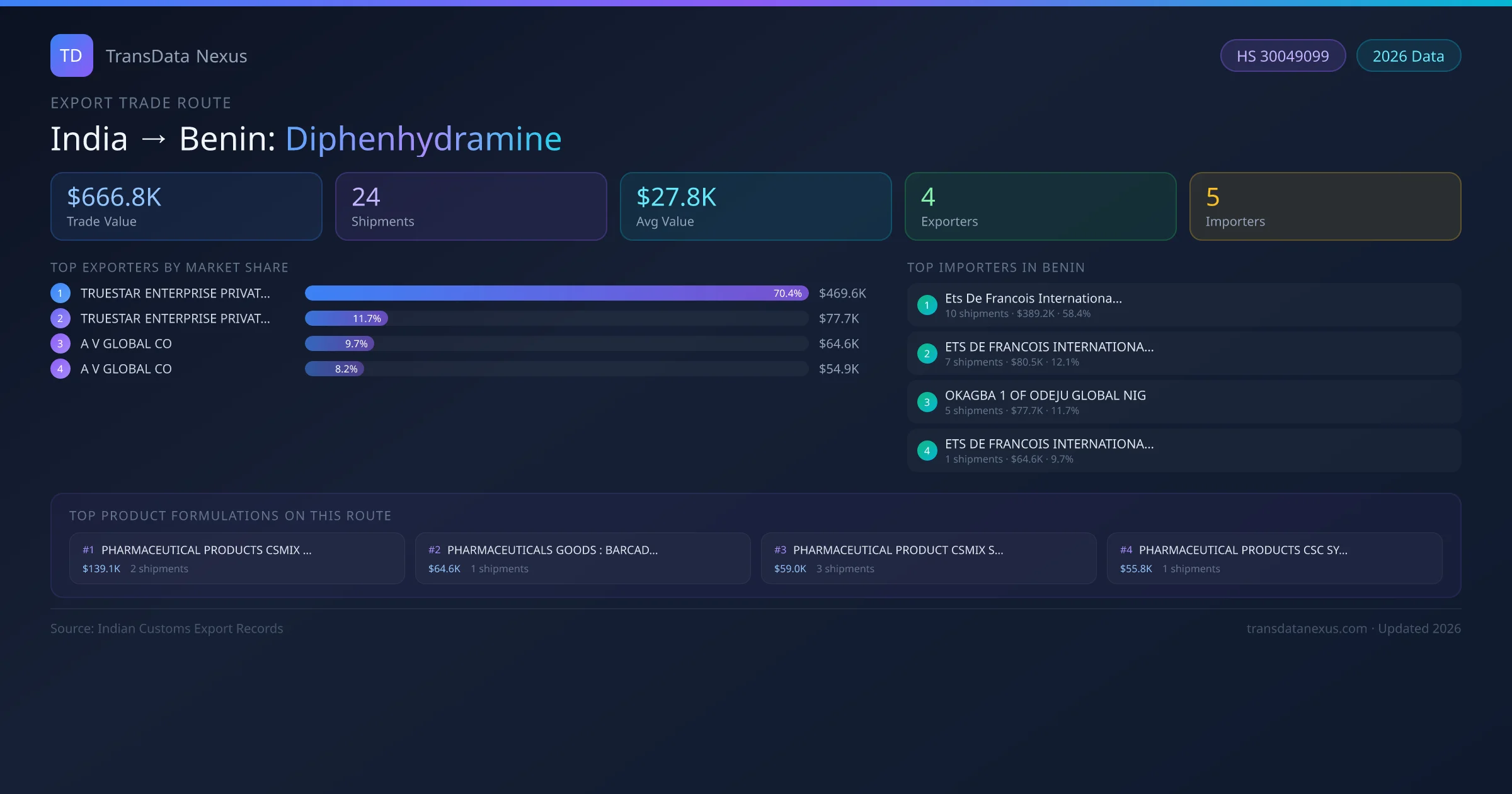 India to Benin Diphenhydramine export trade route infographic — $666.8K USD trade value, 24 shipments, 4 exporters, 5 importers. HS Code 30049099. Data as of 2026.