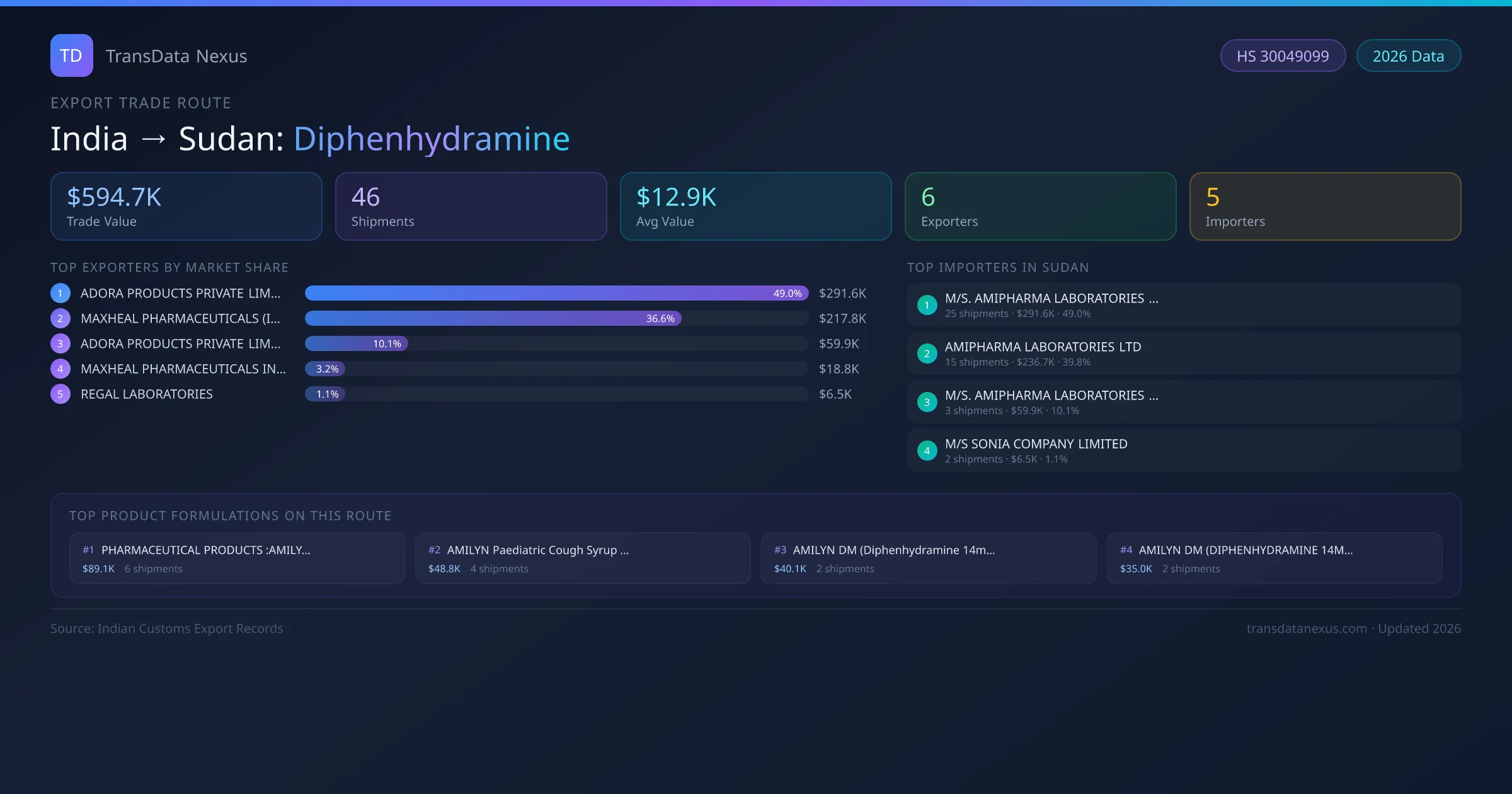 India to Sudan Diphenhydramine export trade route infographic — $594.7K USD trade value, 46 shipments, 6 exporters, 5 importers. HS Code 30049099. Data as of 2026.