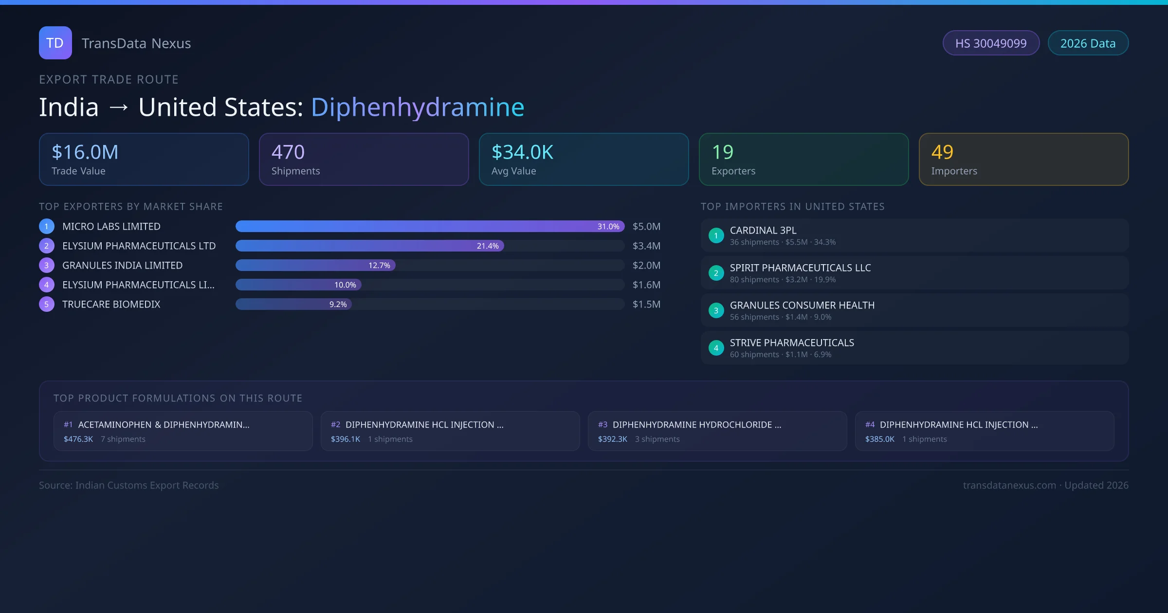 India to United States Diphenhydramine export trade route infographic — $16.0M USD trade value, 470 shipments, 19 exporters, 49 importers. HS Code 30049099. Data as of 2026.