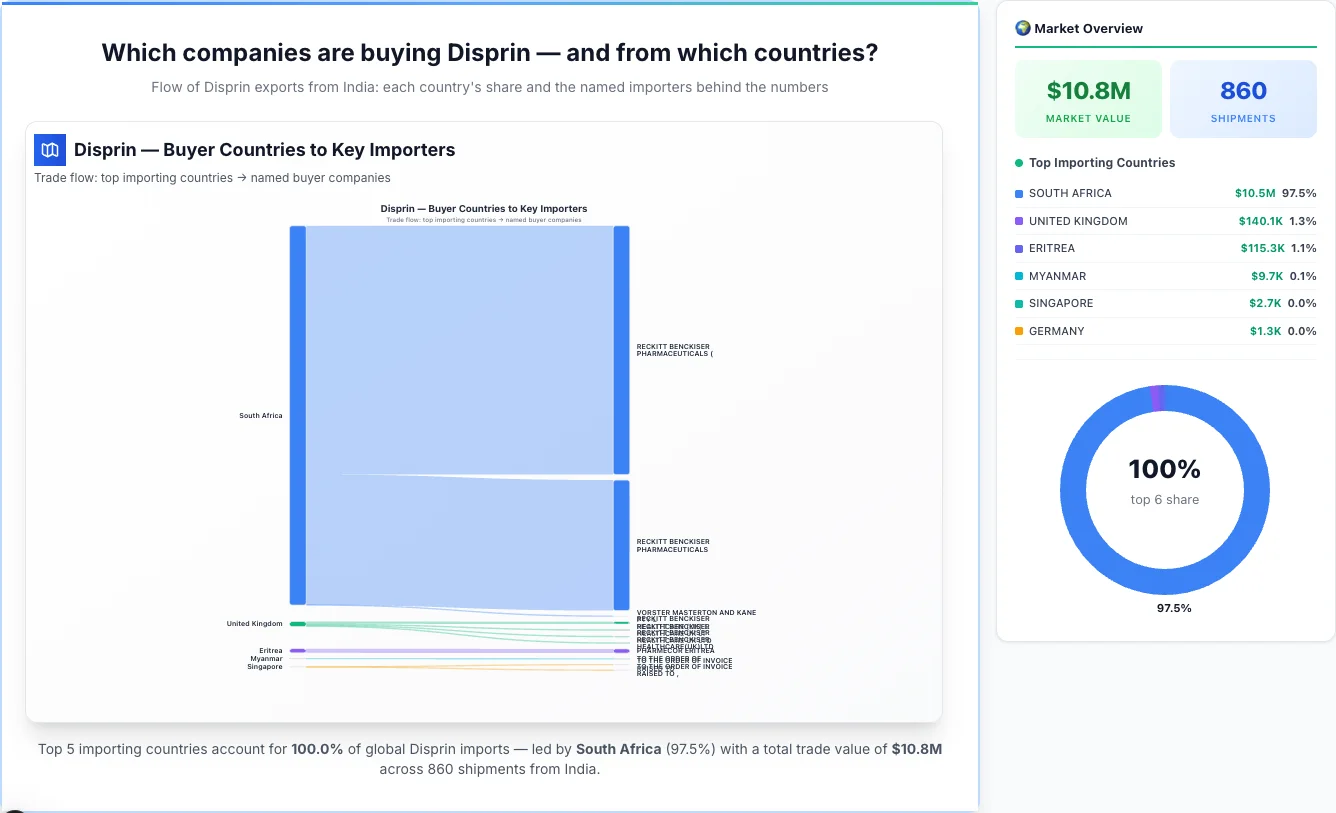 Disprin Buyers by Country — Geographic Import Flow 2026 | TransData Nexus Disprin buyers by country 2026 — top importing countries: South Africa (97.5%), United Kingdom (1.3%), Eritrea (1.1%). Total market: $10.8M across 860 shipments from India. Source: Indian Customs (DGFT) data compiled by TransData Nexus.