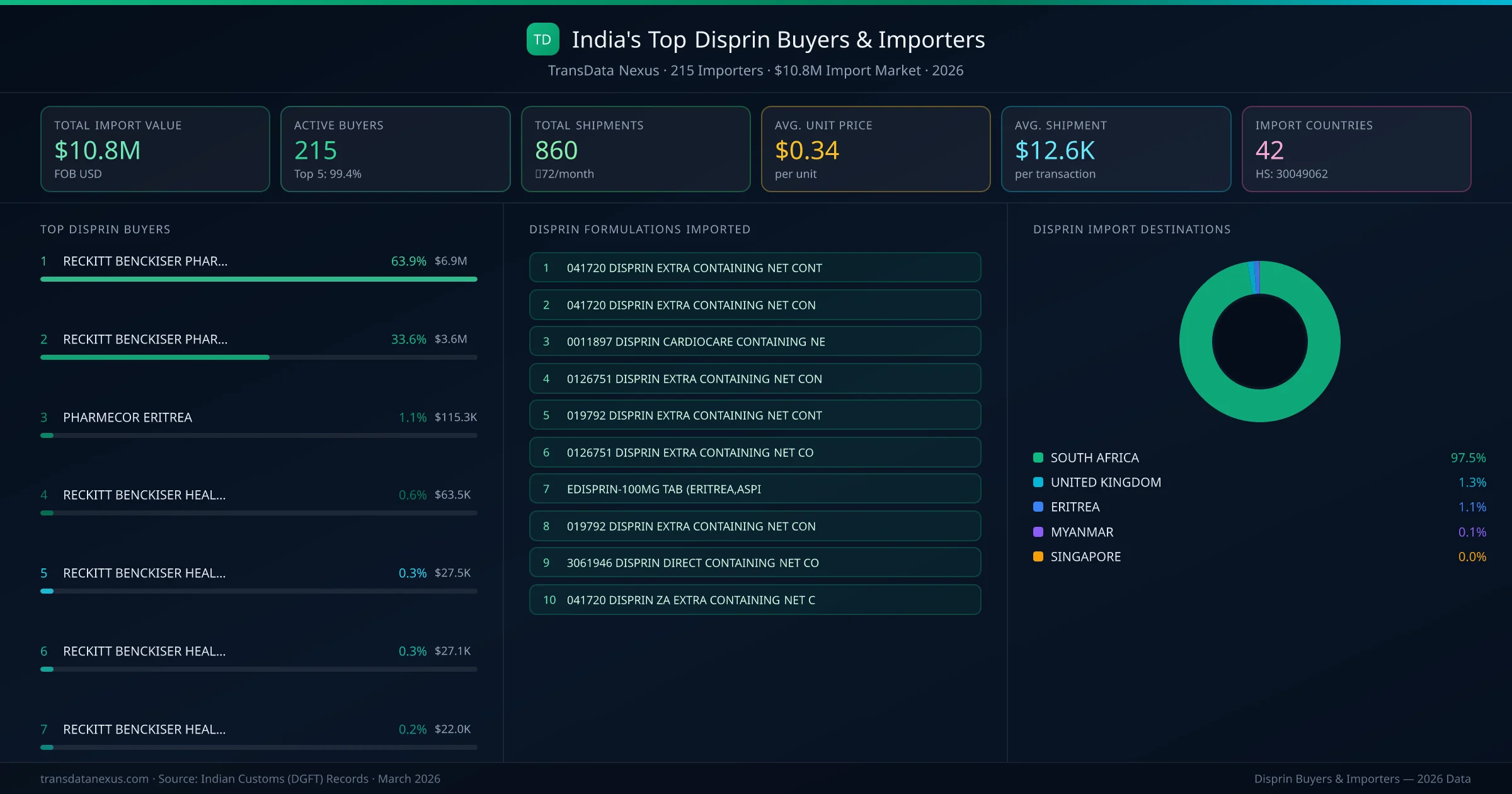 Top Disprin Buyers & Importers — 215 buyers, $10.8M import market, top destinations and formulations