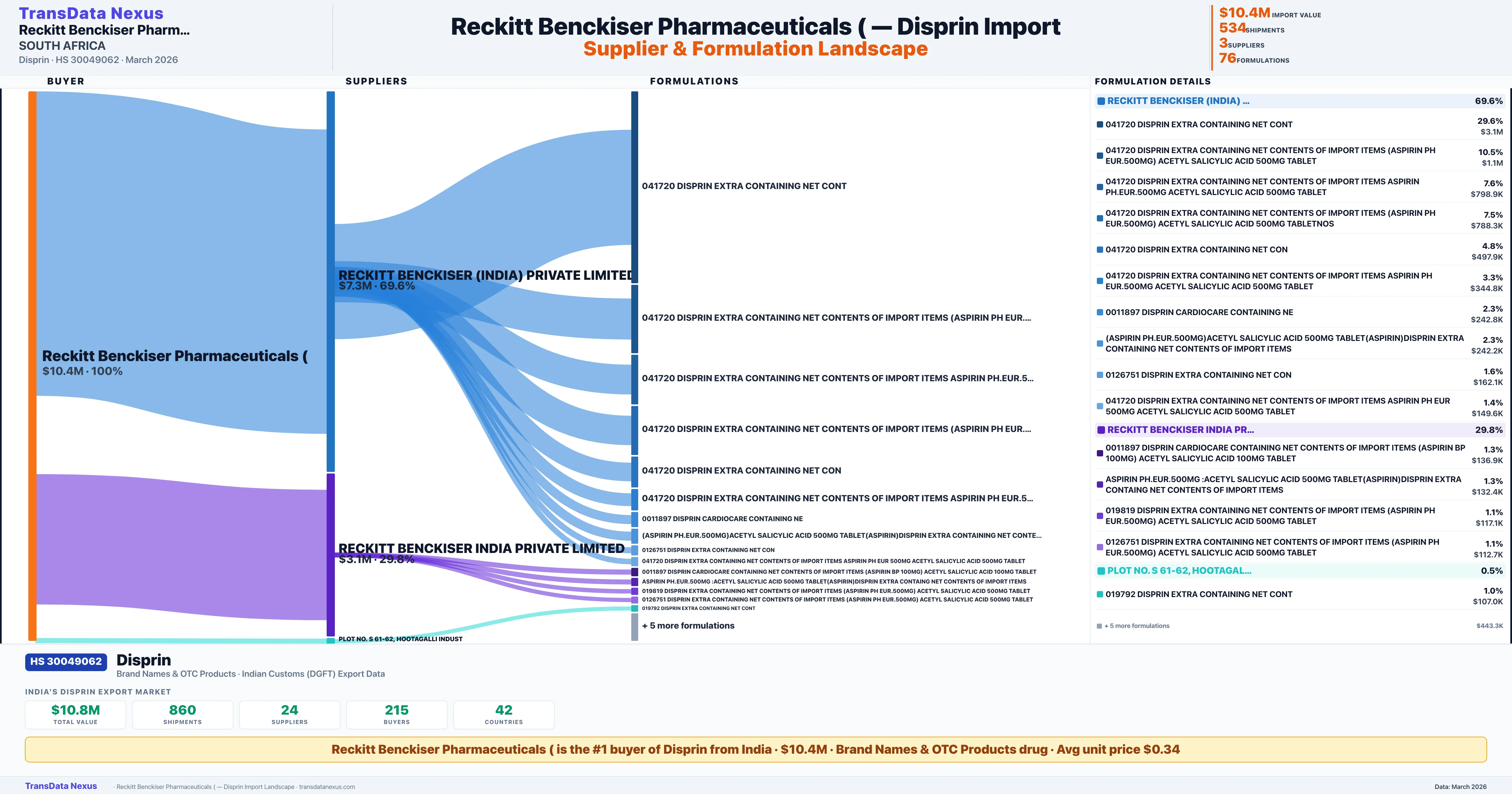 RECKITT BENCKISER PHARMACEUTICALS ( Disprin import profile β suppliers, formulations and trade sources | TransData Nexus
