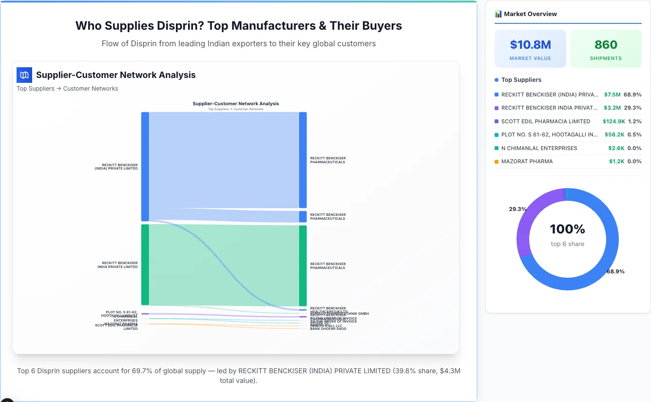 Disprin supplier-buyer network Sankey diagram 2026 — flow from top Indian manufacturers to global buyers