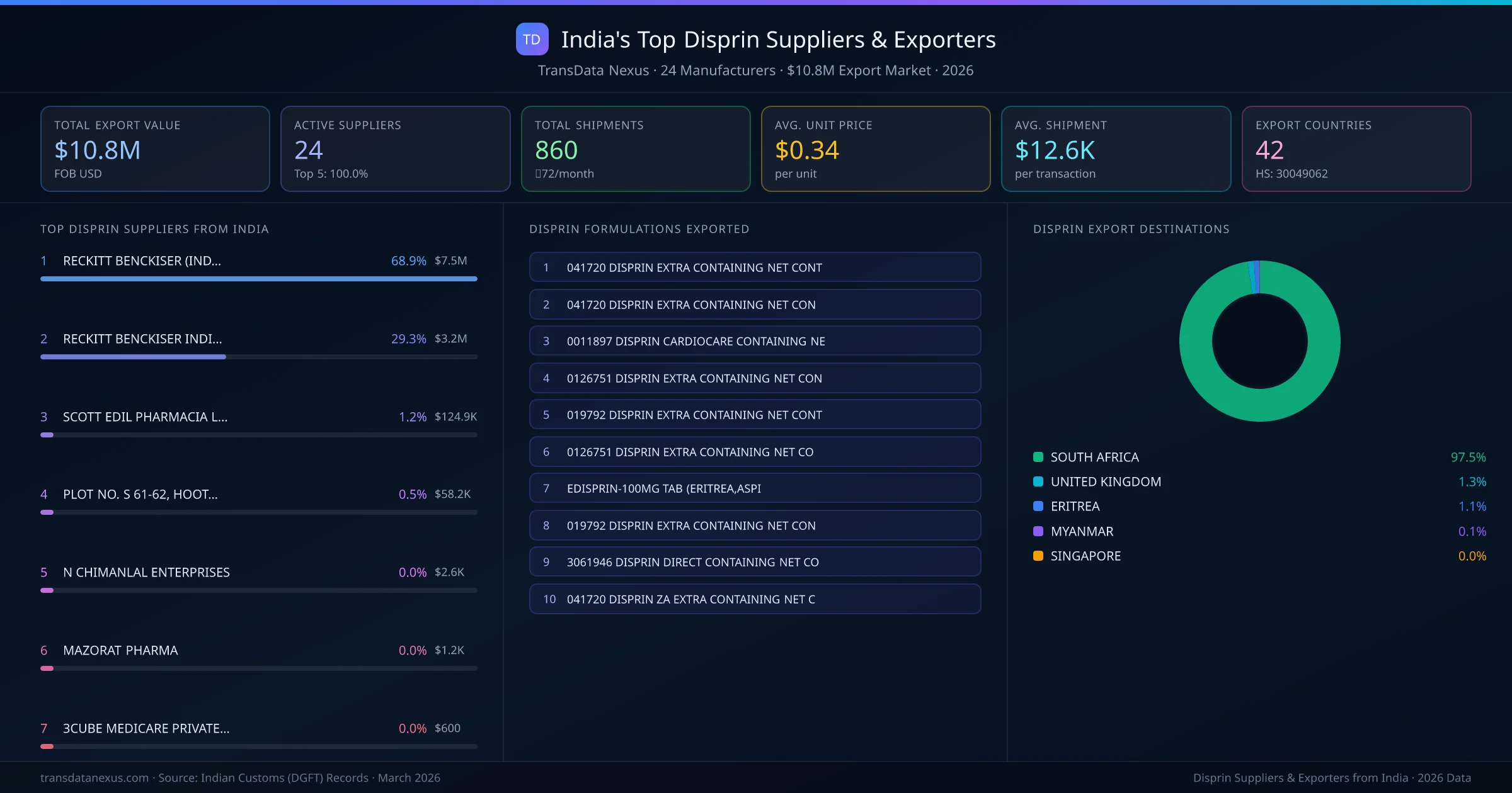 India's Top Disprin Suppliers & Exporters — 24 manufacturers, $10.8M export market, top destinations and formulations