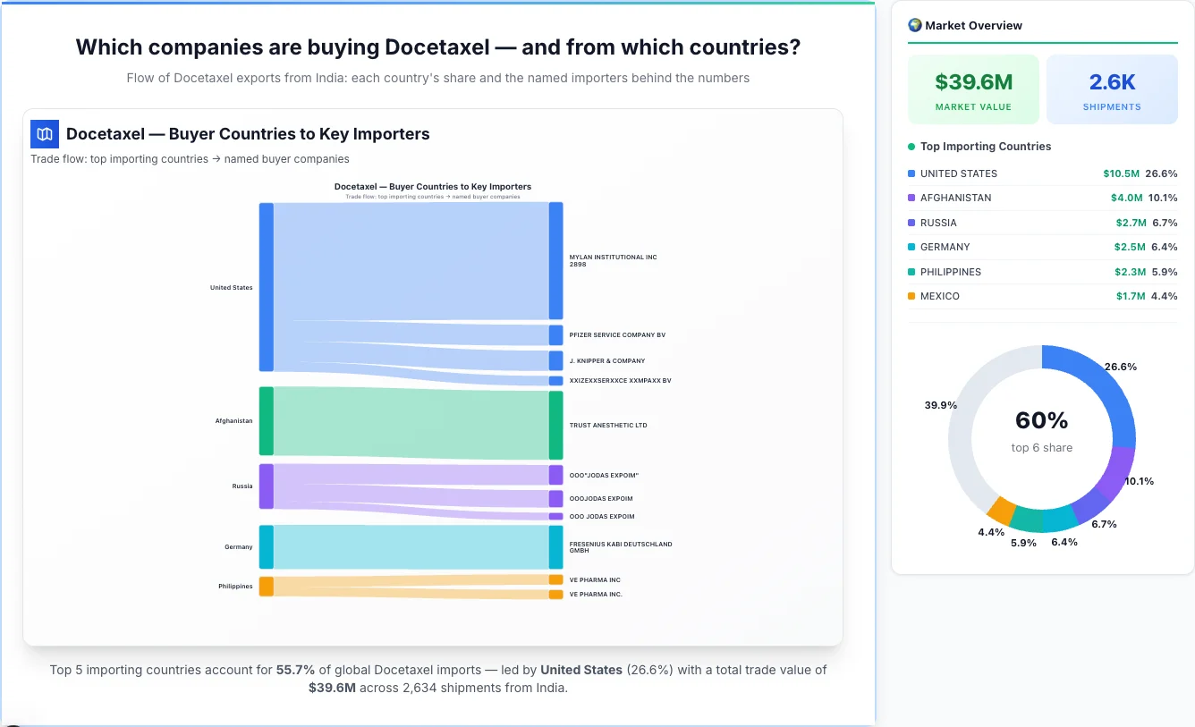 Docetaxel Buyers by Country — Geographic Import Flow 2026 | TransData Nexus Docetaxel buyers by country 2026 — top importing countries: United States (26.6%), Afghanistan (10.1%), Russia (6.7%). Total market: $39.6M across 2,634 shipments from India. Source: Indian Customs (DGFT) data compiled by TransData Nexus.