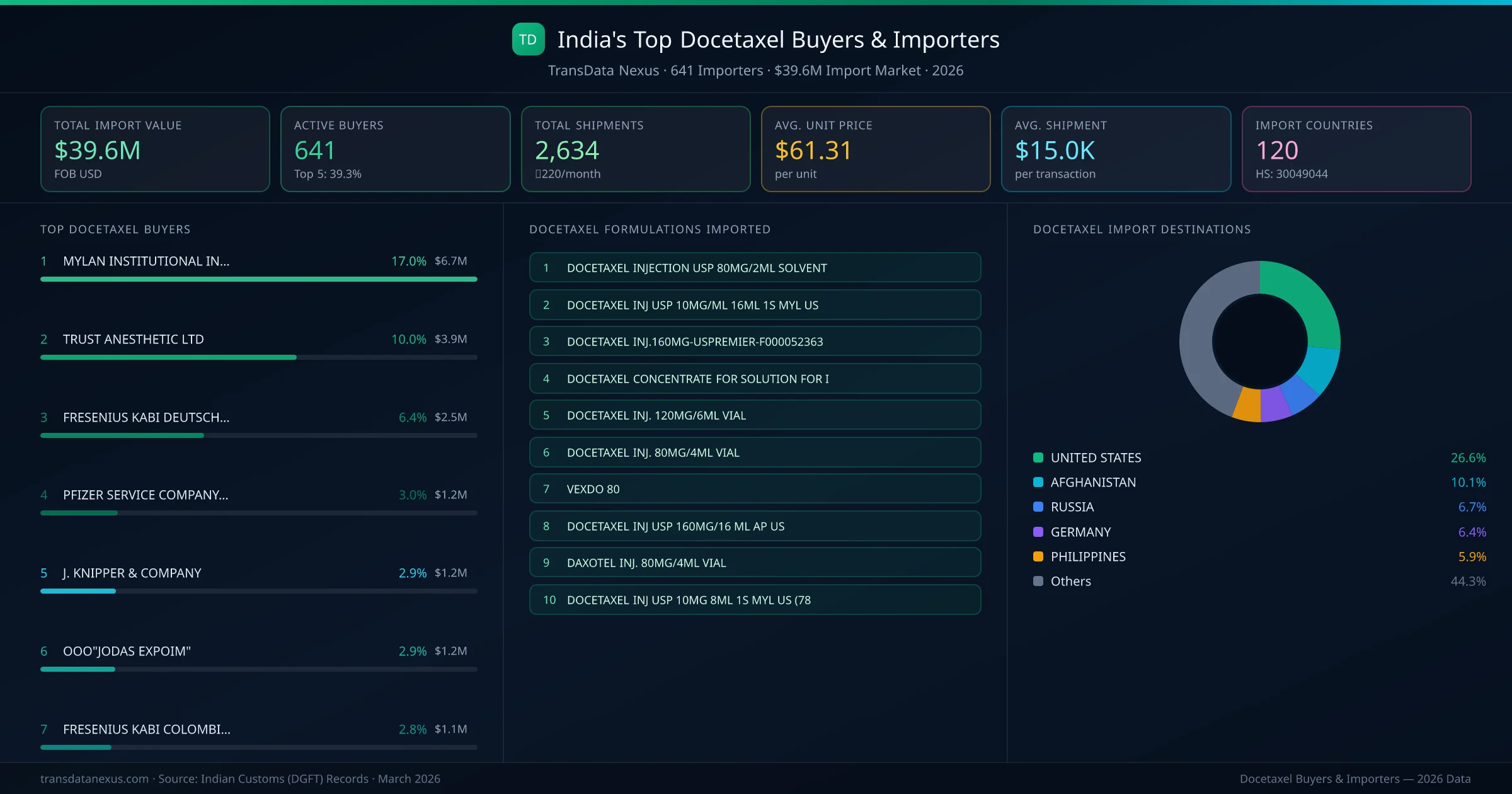 Top Docetaxel Buyers & Importers — 641 buyers, $39.6M import market, top destinations and formulations