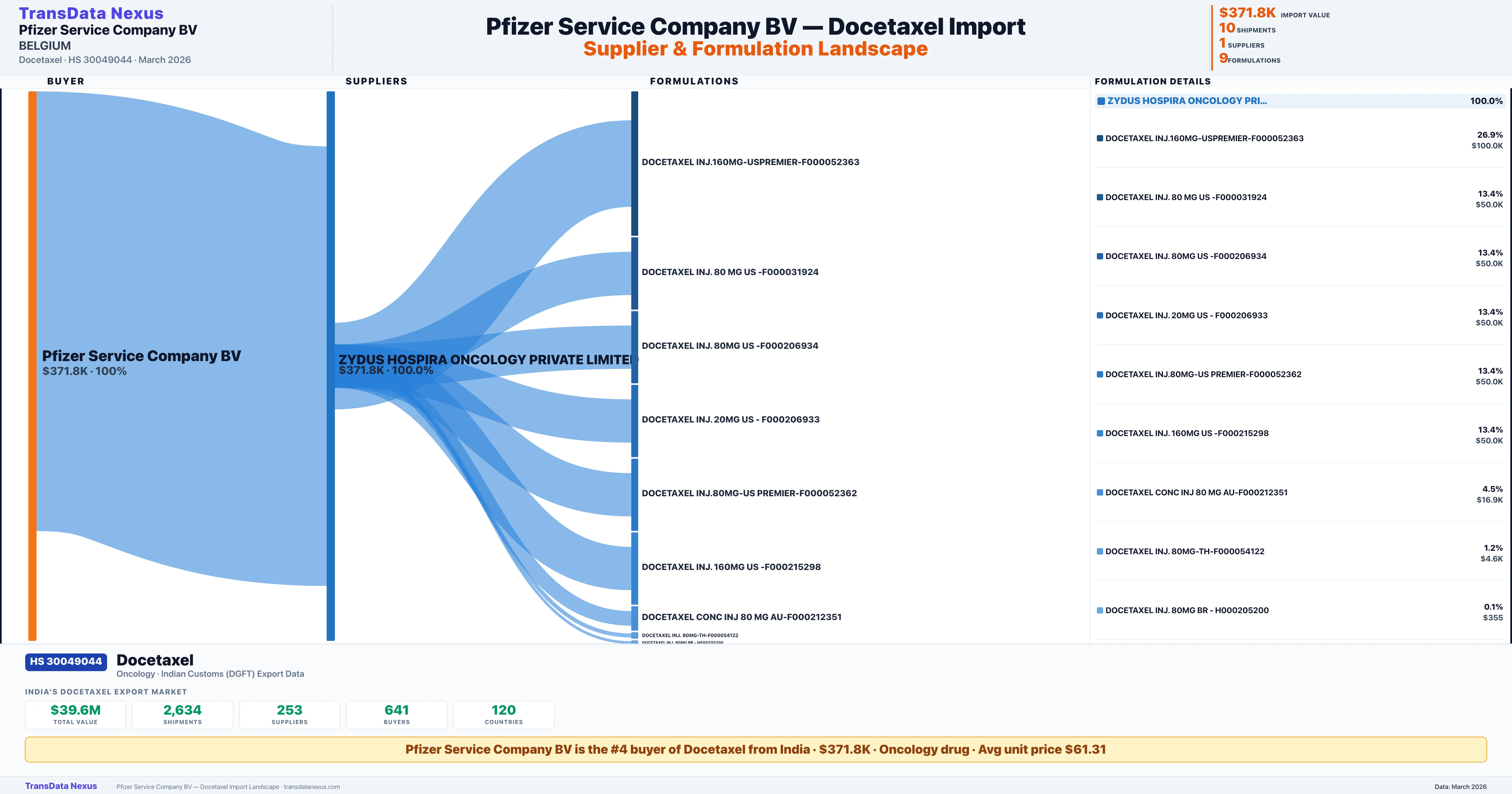 PFIZER SERVICE COMPANY BV Docetaxel import profile — suppliers, formulations and trade sources | TransData Nexus