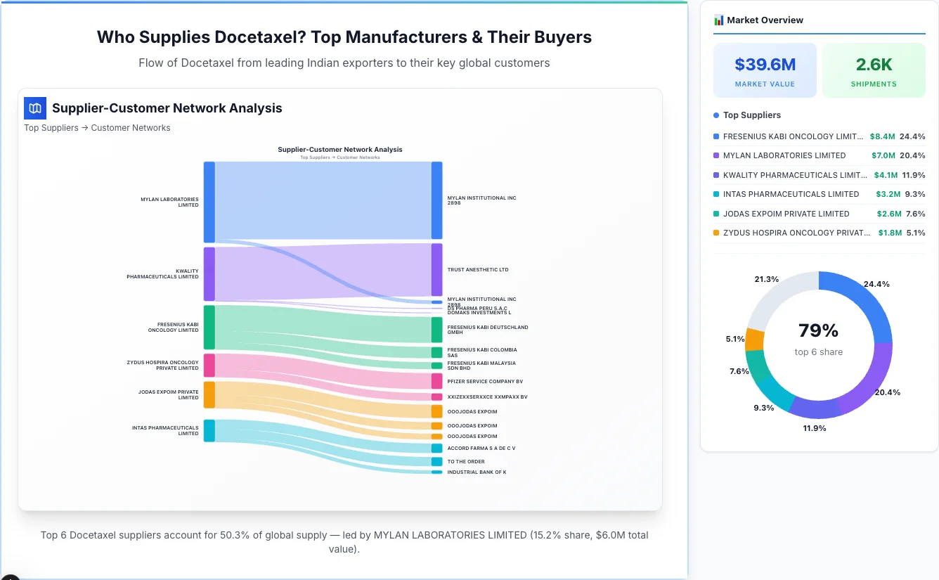 Docetaxel Supplier-Buyer Network (2026) | TransData Nexus Docetaxel supplier-buyer network Sankey diagram 2026 — flow from top Indian manufacturers to global buyers