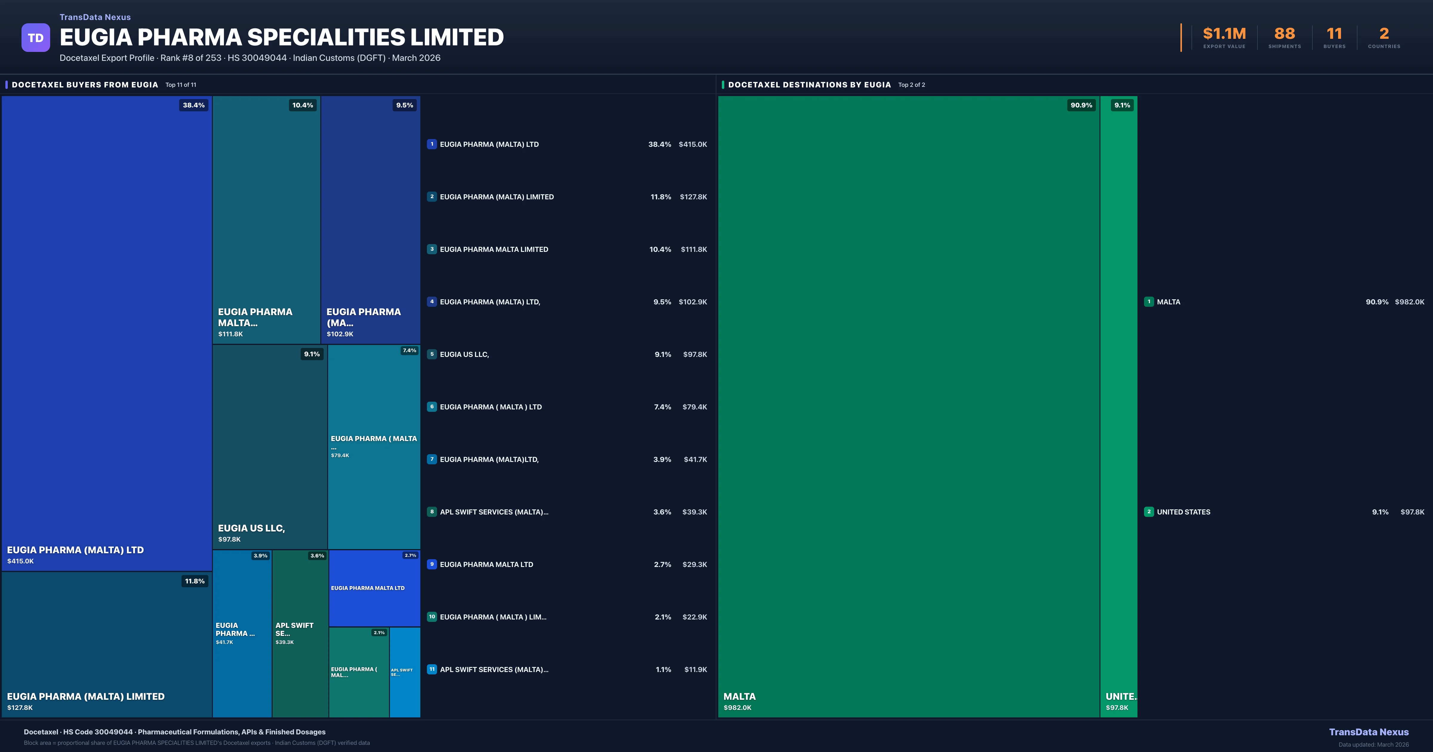 Eugia Pharma Specialities Limited Docetaxel export treemap — buyers and destination countries | TransData Nexus