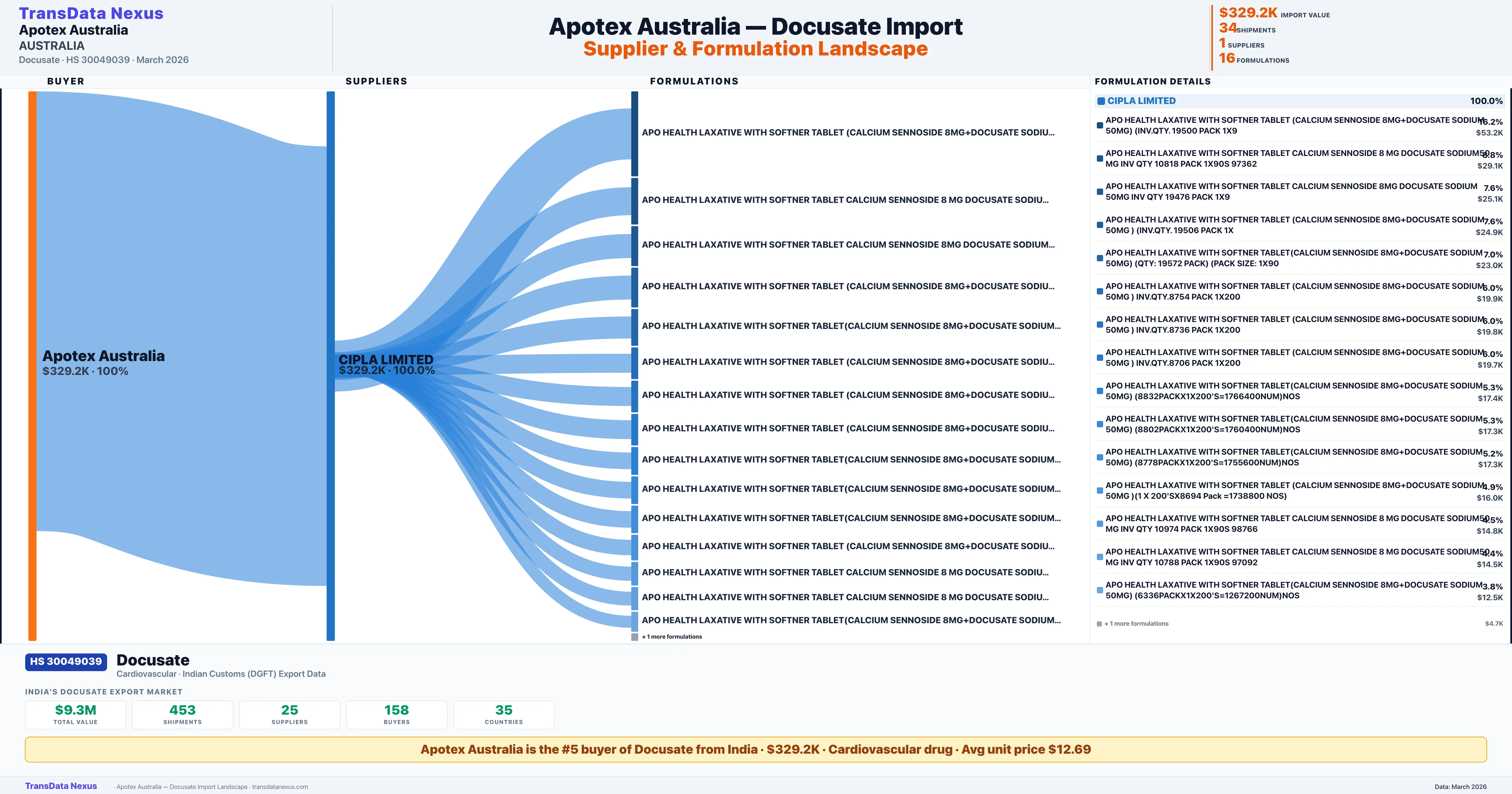 APOTEX AUSTRALIA Docusate import profile — suppliers, formulations and trade sources | TransData Nexus