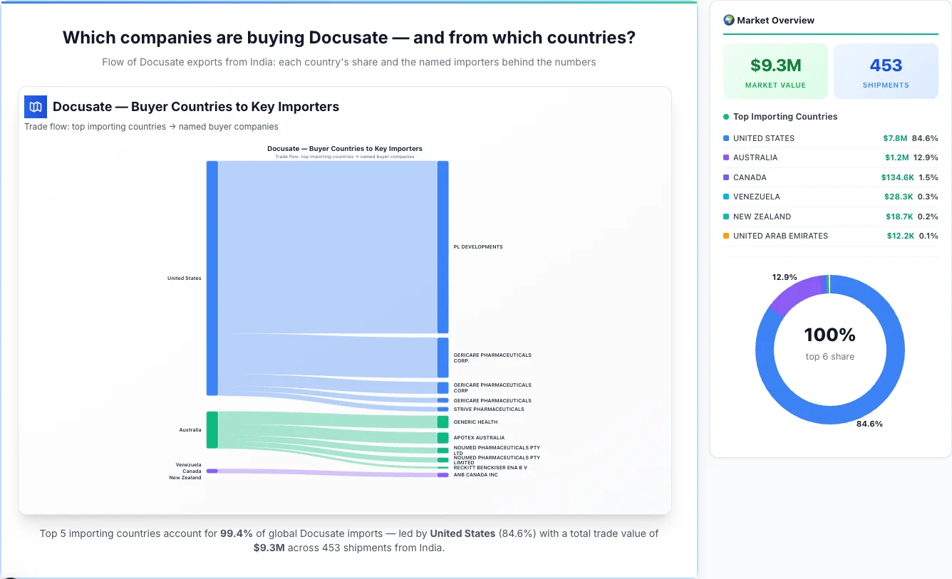 Docusate Buyers by Country — Geographic Import Flow 2026 | TransData Nexus Docusate buyers by country 2026 — top importing countries: United States (84.6%), Australia (12.9%), Canada (1.5%). Total market: $9.3M across 453 shipments from India. Source: Indian Customs (DGFT) data compiled by TransData Nexus.