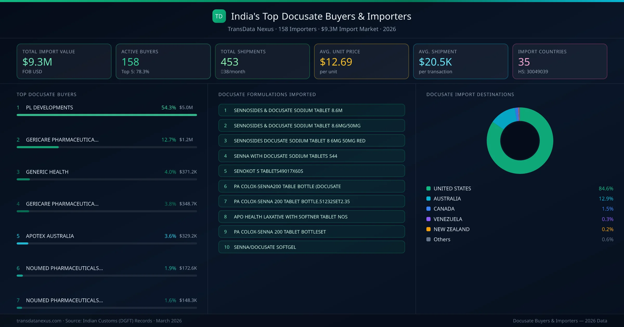 Top Docusate Buyers & Importers — 158 buyers, $9.3M import market, top destinations and formulations