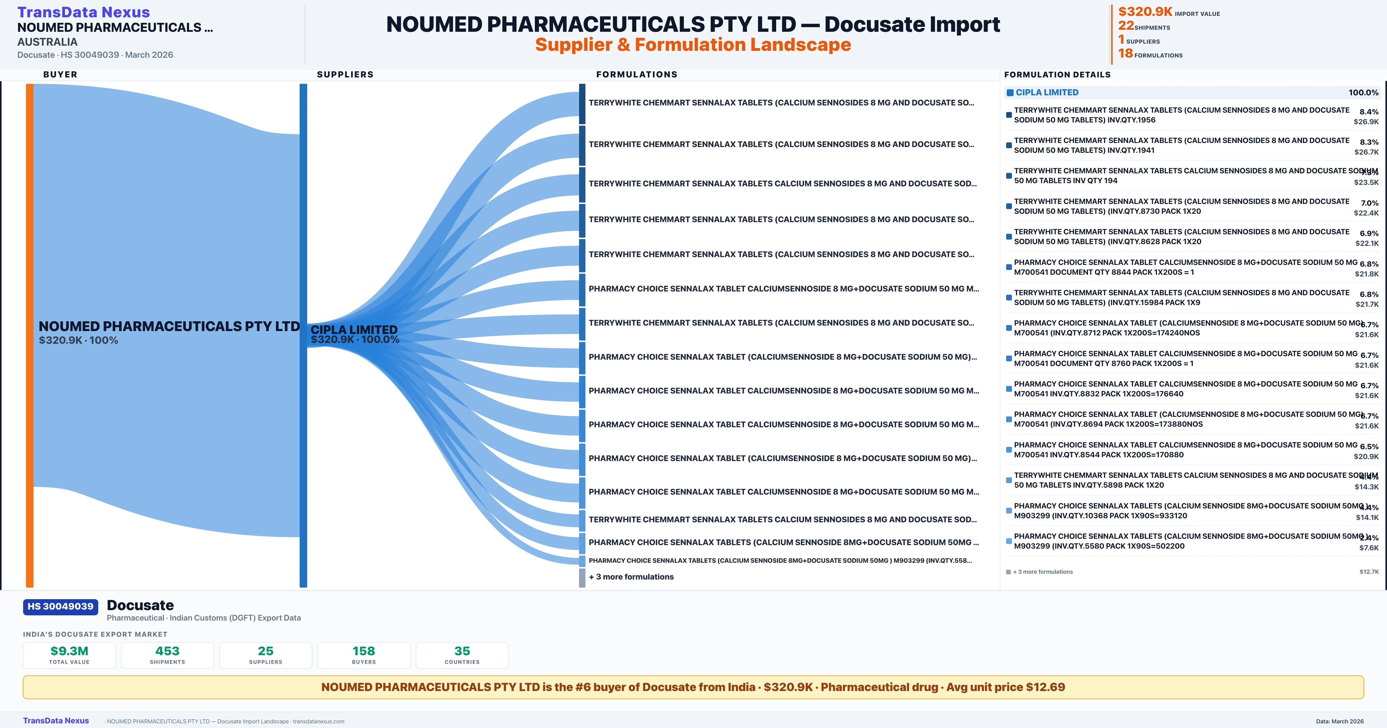 NOUMED PHARMACEUTICALS PTY LTD Docusate import profile — suppliers, formulations and trade sources | TransData Nexus