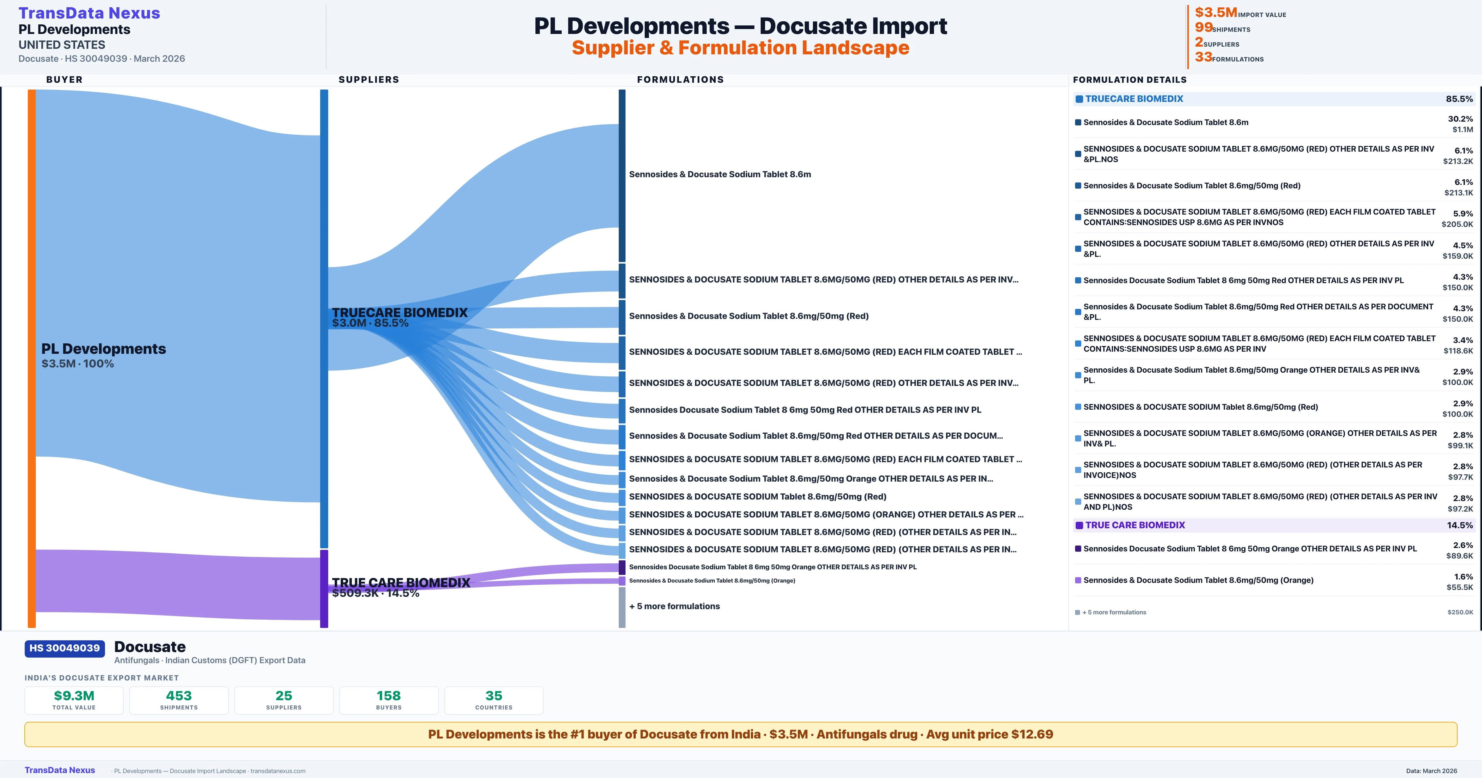 PL DEVELOPMENTS Docusate import profile — suppliers, formulations and trade sources | TransData Nexus