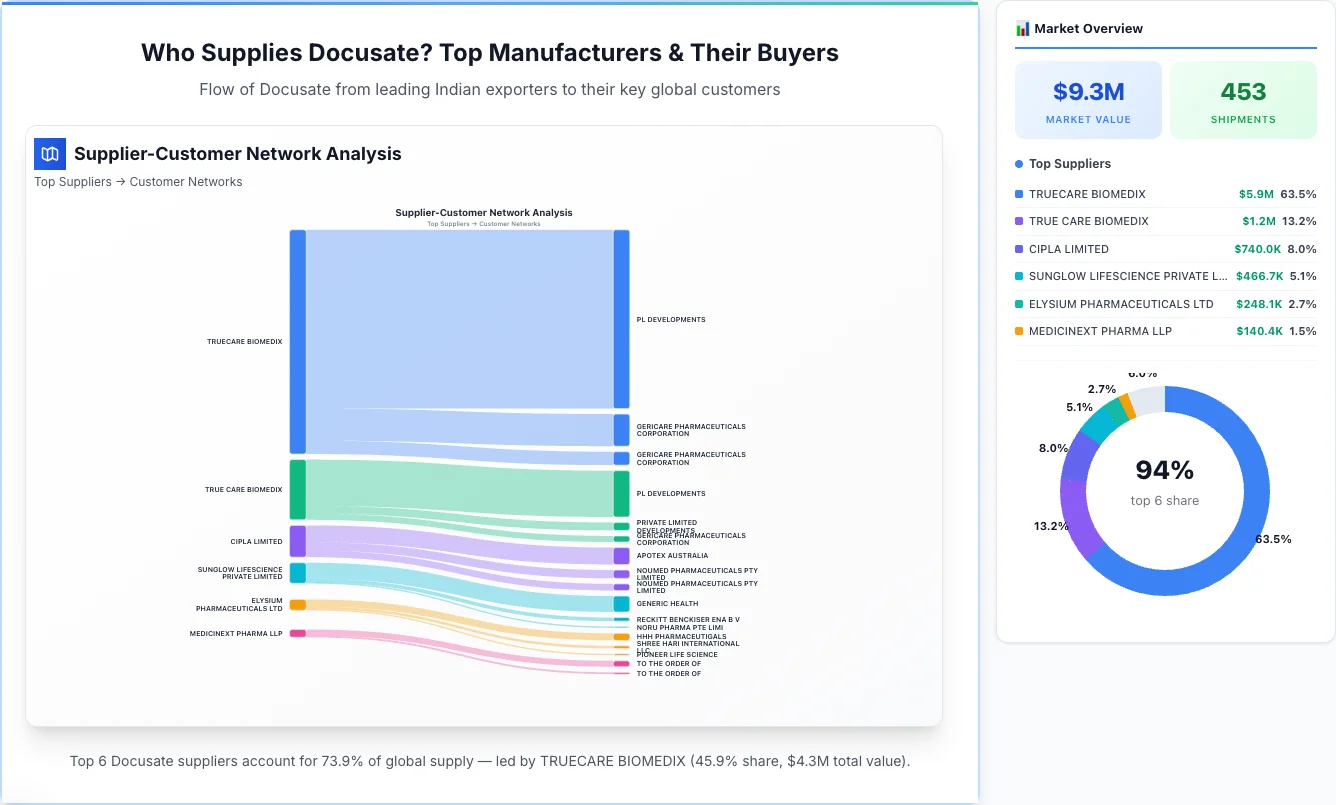 Docusate Supplier-Buyer Network (2026) | TransData Nexus Docusate supplier-buyer network Sankey diagram 2026 — flow from top Indian manufacturers to global buyers